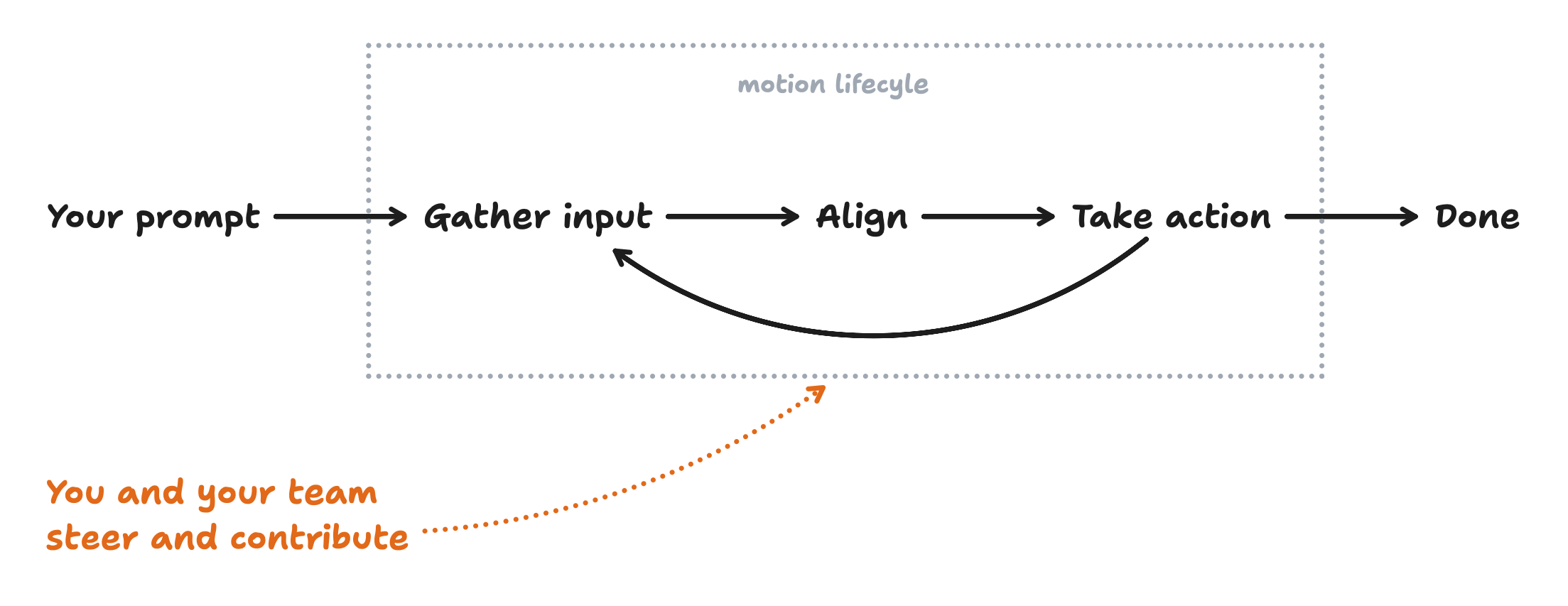 Motion lifecyle diagram