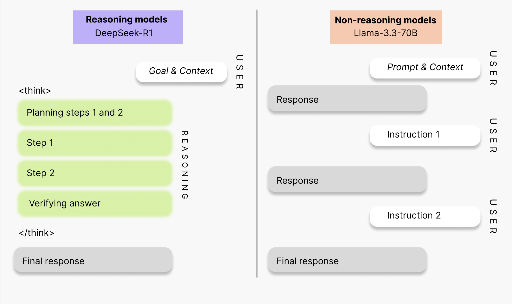 Depiction of reasoning versus non-reasoning model responses.