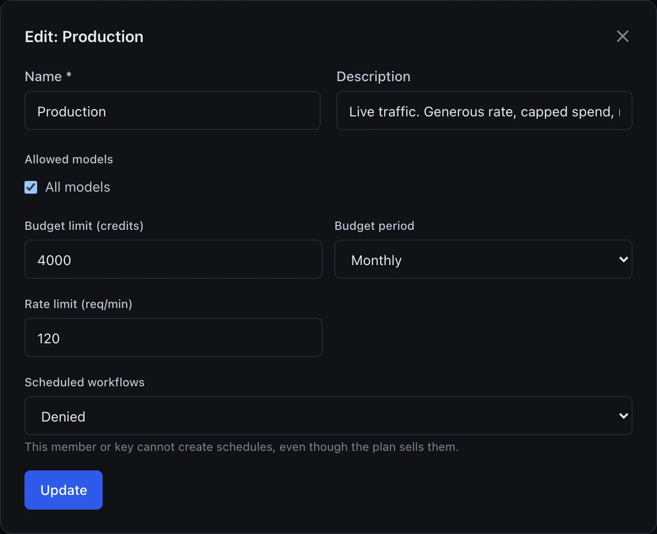 An Edit: Production dialog with a close X in the top right. A Name field reading Production, and a Description field reading Live traffic. Generous rate, capped spend, no scheduling from a key. An Allowed models section with an All models checkbox, checked. A Budget limit (credits) field reading 4000, beside a Budget period dropdown set to Monthly. A Rate limit (req/min) field reading 120. A Scheduled workflows dropdown set to Denied, with the note This member or key cannot create schedules, even though the plan sells them. An Update button at the bottom.