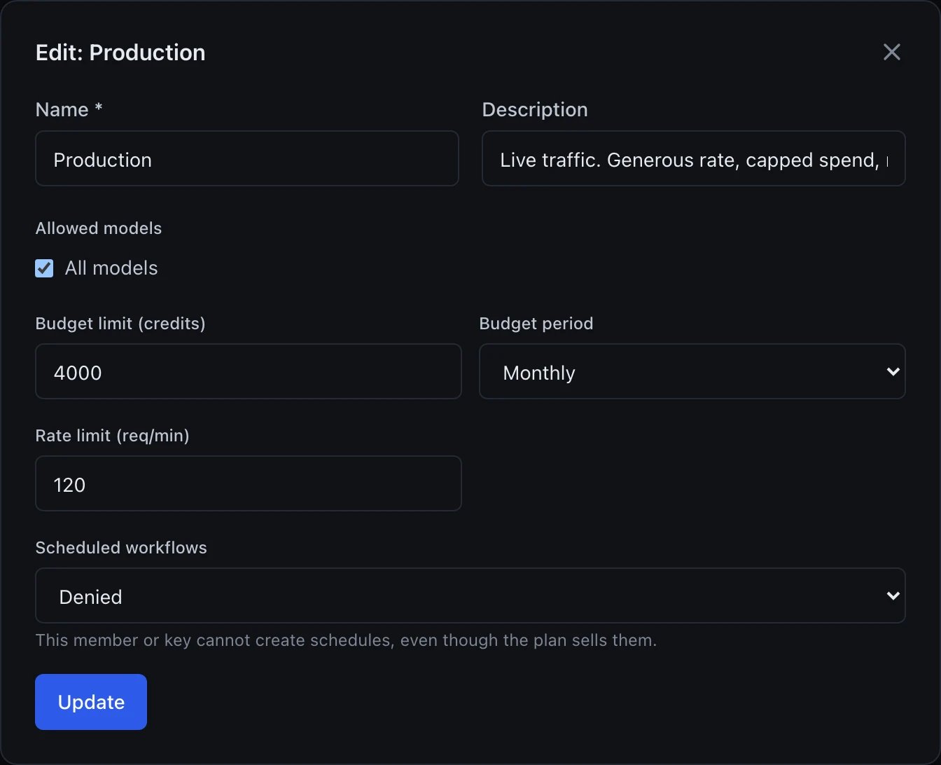 An Edit: Production dialog with a close X in the top right. A Name field reading Production, and a Description field reading Live traffic. Generous rate, capped spend, no scheduling from a key. An Allowed models section with an All models checkbox, checked. A Budget limit (credits) field reading 4000, beside a Budget period dropdown set to Monthly. A Rate limit (req/min) field reading 120. A Scheduled workflows dropdown set to Denied, with the note This member or key cannot create schedules, even though the plan sells them. An Update button at the bottom.