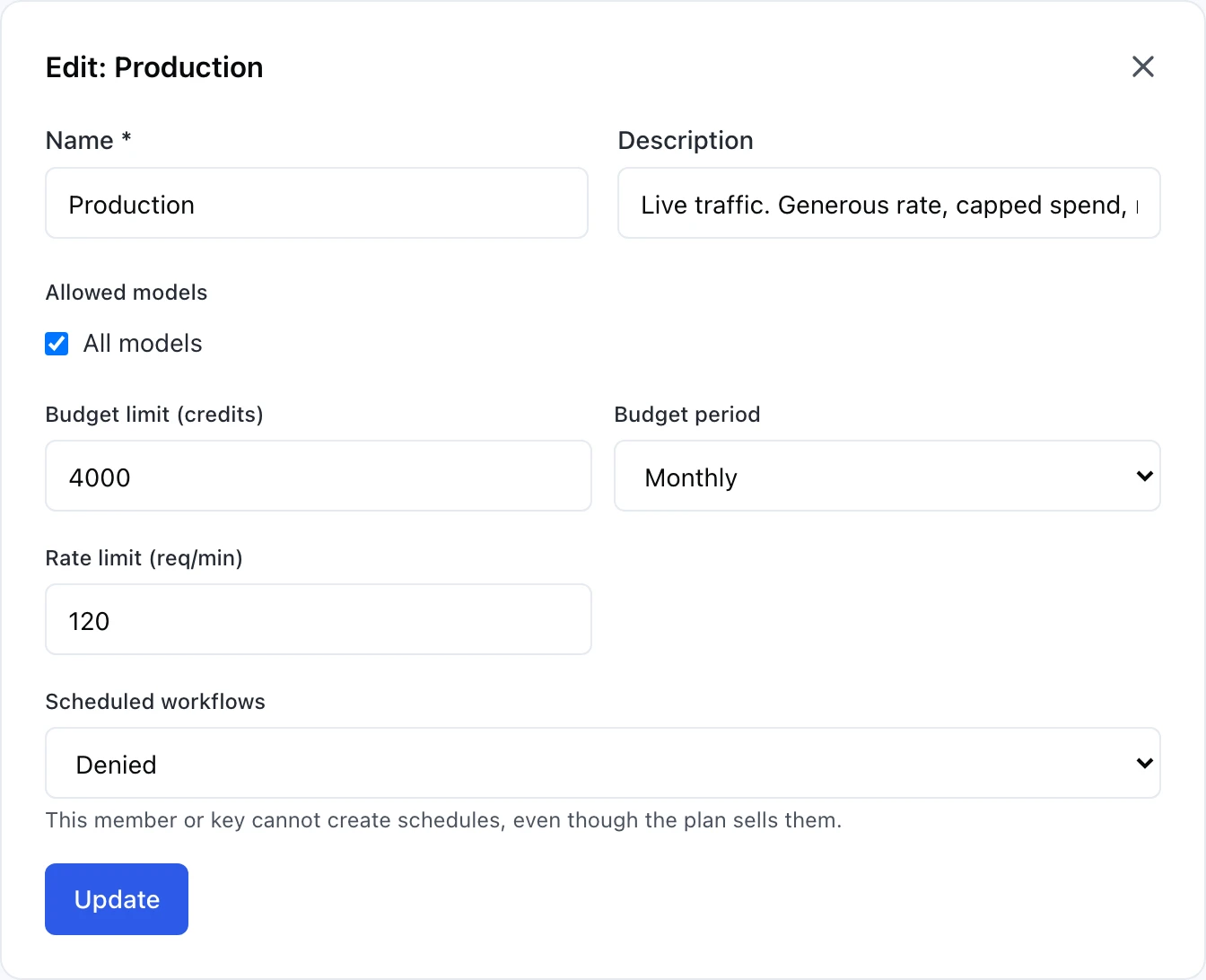 An Edit: Production dialog with a close X in the top right. A Name field reading Production, and a Description field reading Live traffic. Generous rate, capped spend, no scheduling from a key. An Allowed models section with an All models checkbox, checked. A Budget limit (credits) field reading 4000, beside a Budget period dropdown set to Monthly. A Rate limit (req/min) field reading 120. A Scheduled workflows dropdown set to Denied, with the note This member or key cannot create schedules, even though the plan sells them. An Update button at the bottom.