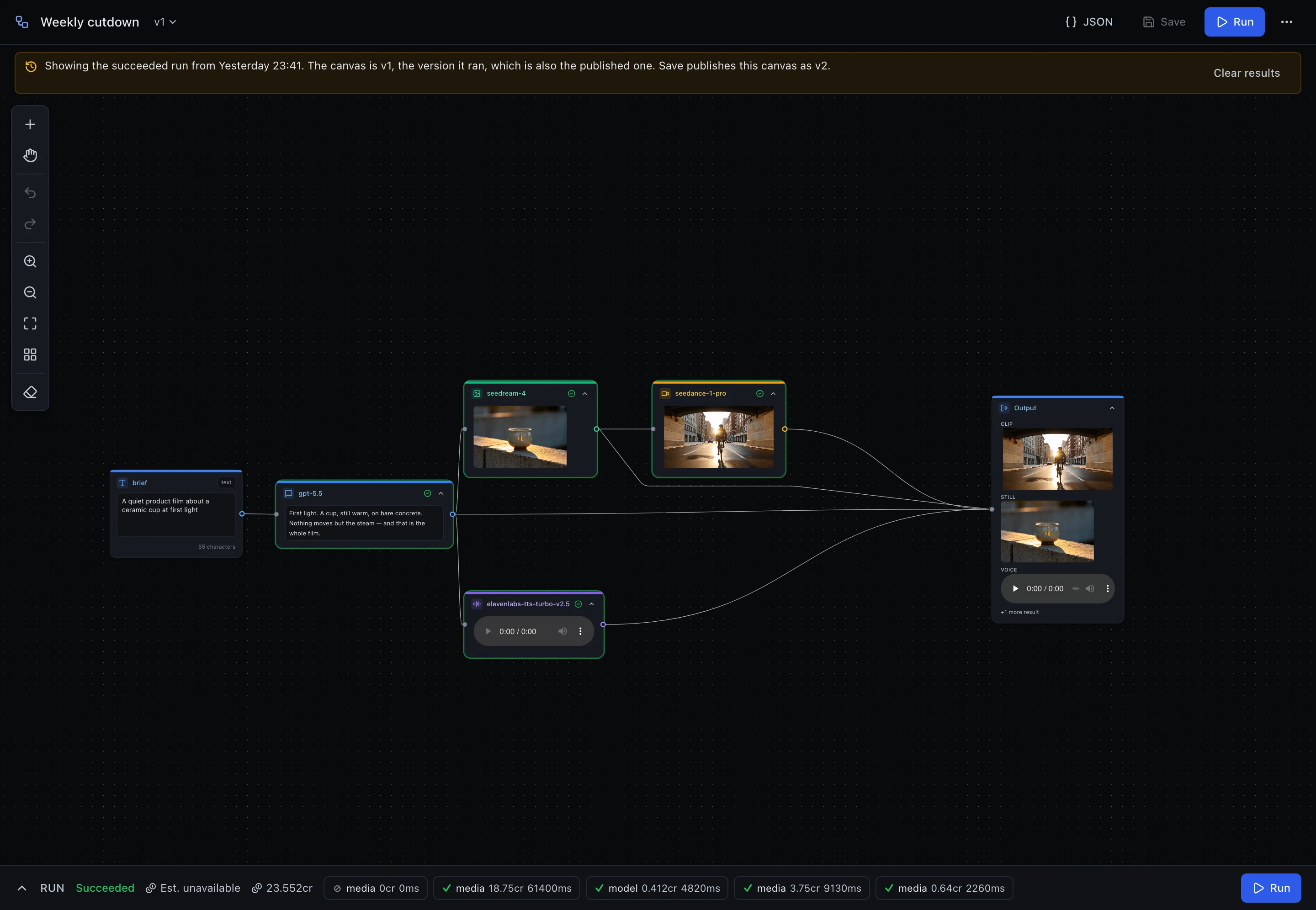 The workflow editor showing a finished run of a workflow called Weekly cutdown. A banner reads: showing the succeeded run from Yesterday 23:41, the canvas is v1, the version it ran, which is also the published one, Save publishes this canvas as v2. A text input card holding a brief feeds a gpt-5.5 step that produced a voiceover script, a seedream-4 step that produced a still photo, a seedance-1-pro step that produced a video clip, and an elevenlabs-tts-turbo-v2.5 step that produced narration audio, each showing its own result inline. The Output node lists CLIP, STILL and VOICE results, plus one more. The bar along the bottom reads RUN Succeeded, Est. unavailable, 23.552cr, then five per-step entries: 0cr 0ms, 18.75cr 61400ms, 0.412cr 4820ms, 3.75cr 9130ms and 0.64cr 2260ms.