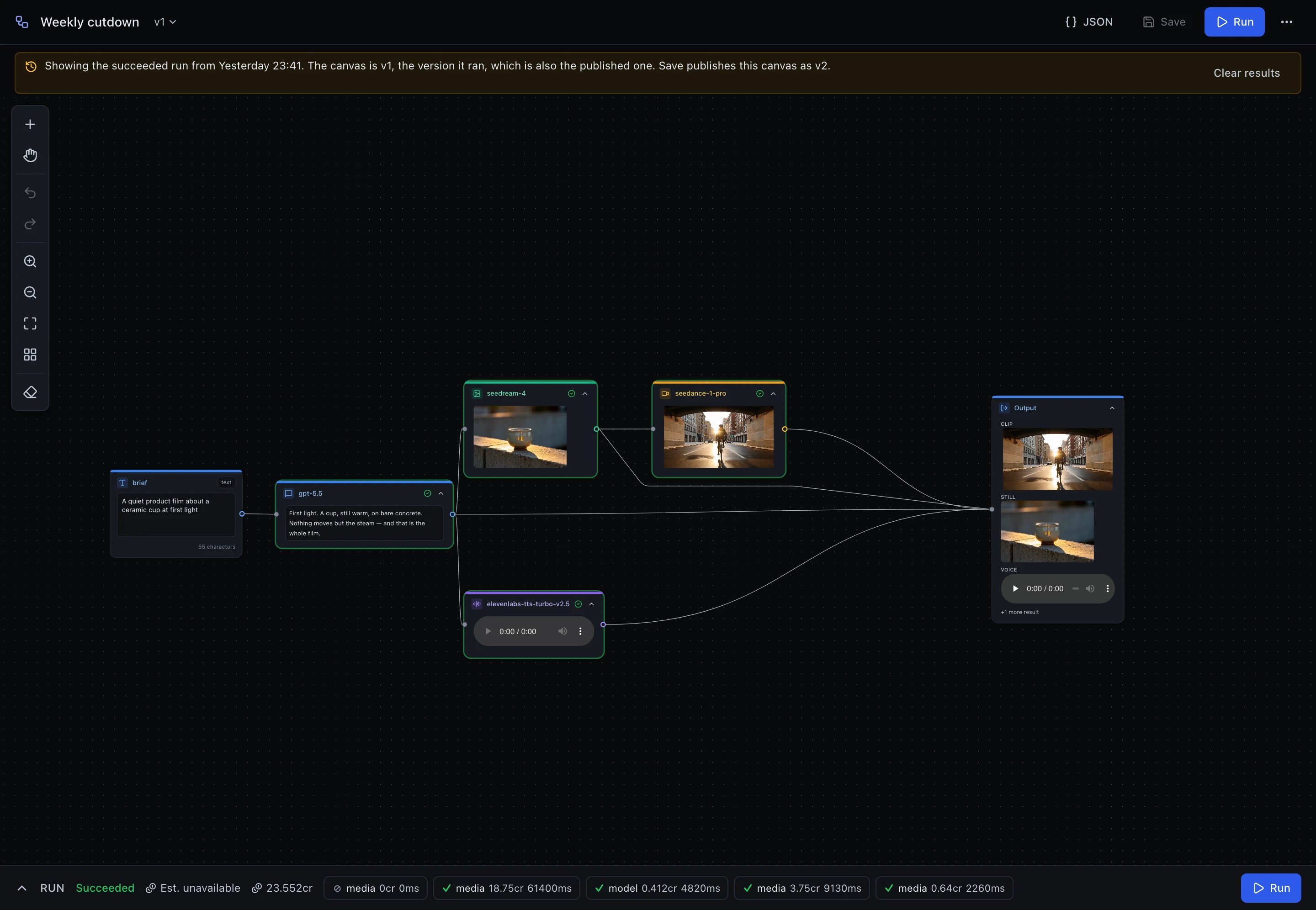 The workflow editor showing a finished run of a workflow called Weekly cutdown. A banner reads: showing the succeeded run from Yesterday 23:41, the canvas is v1, the version it ran, which is also the published one, Save publishes this canvas as v2. A text input card holding a brief feeds a gpt-5.5 step that produced a voiceover script, a seedream-4 step that produced a still photo, a seedance-1-pro step that produced a video clip, and an elevenlabs-tts-turbo-v2.5 step that produced narration audio, each showing its own result inline. The Output node lists CLIP, STILL and VOICE results, plus one more. The bar along the bottom reads RUN Succeeded, Est. unavailable, 23.552cr, then five per-step entries: 0cr 0ms, 18.75cr 61400ms, 0.412cr 4820ms, 3.75cr 9130ms and 0.64cr 2260ms.