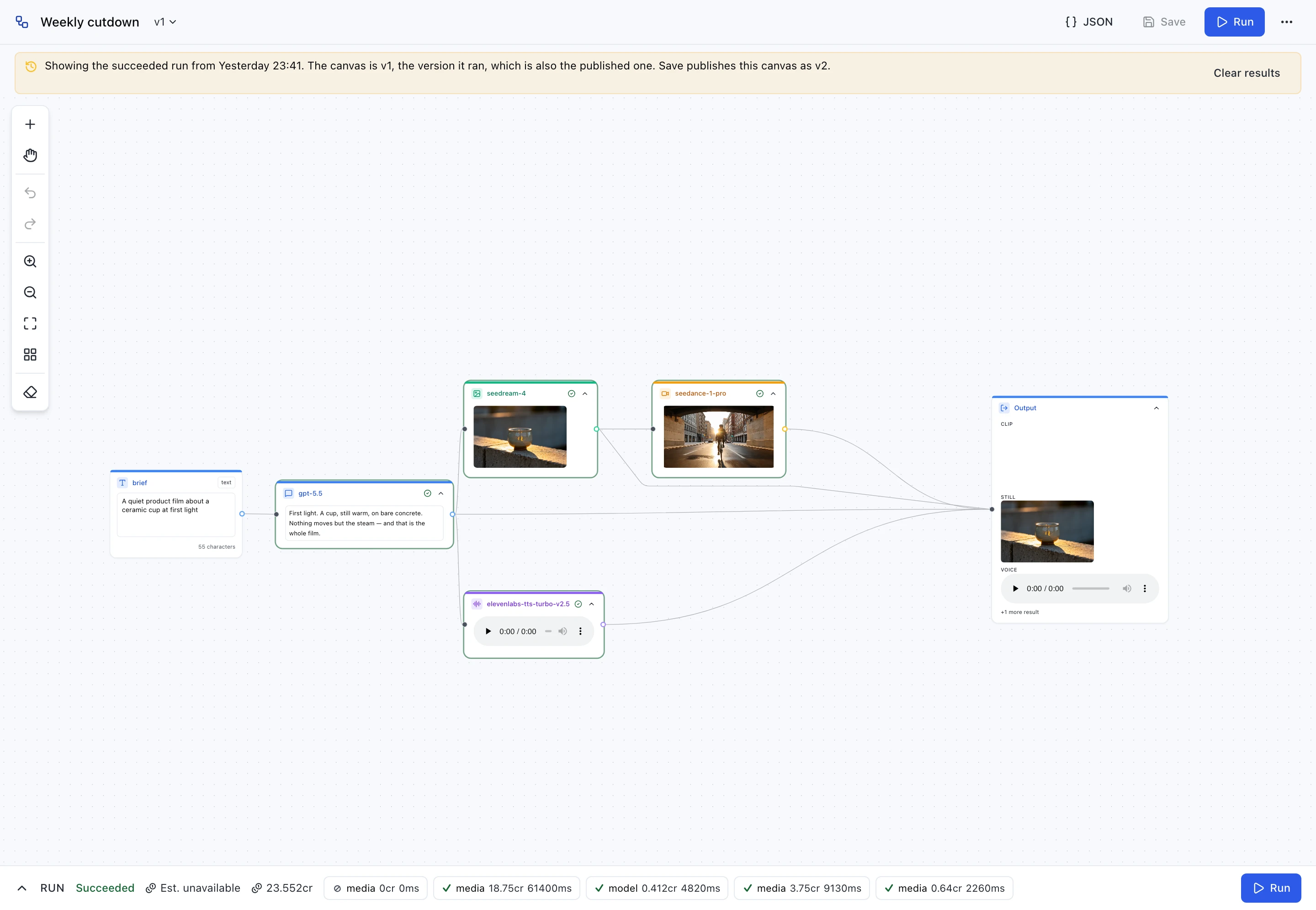 The workflow editor showing a finished run of a workflow called Weekly cutdown. A banner reads: showing the succeeded run from Yesterday 23:41, the canvas is v1, the version it ran, which is also the published one, Save publishes this canvas as v2. A text input card holding a brief feeds a gpt-5.5 step that produced a voiceover script, a seedream-4 step that produced a still photo, a seedance-1-pro step that produced a video clip, and an elevenlabs-tts-turbo-v2.5 step that produced narration audio, each showing its own result inline. The Output node lists CLIP, STILL and VOICE results, plus one more. The bar along the bottom reads RUN Succeeded, Est. unavailable, 23.552cr, then five per-step entries: 0cr 0ms, 18.75cr 61400ms, 0.412cr 4820ms, 3.75cr 9130ms and 0.64cr 2260ms.