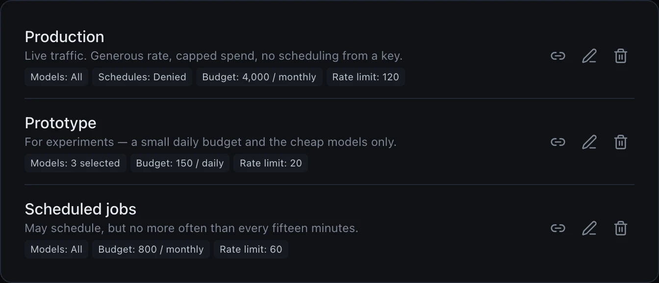 Three preset cards, each with link, edit and delete icons on the right. Production reads Live traffic. Generous rate, capped spend, no scheduling from a key, with four chips: Models: All, Schedules: Denied, Budget: 4,000 / monthly, and Rate limit: 120. Prototype reads For experiments — a small daily budget and the cheap models only, with three chips: Models: 3 selected, Budget: 150 / daily, and Rate limit: 20. Scheduled jobs reads May schedule, but no more often than every fifteen minutes, with three chips: Models: All, Budget: 800 / monthly, and Rate limit: 60.