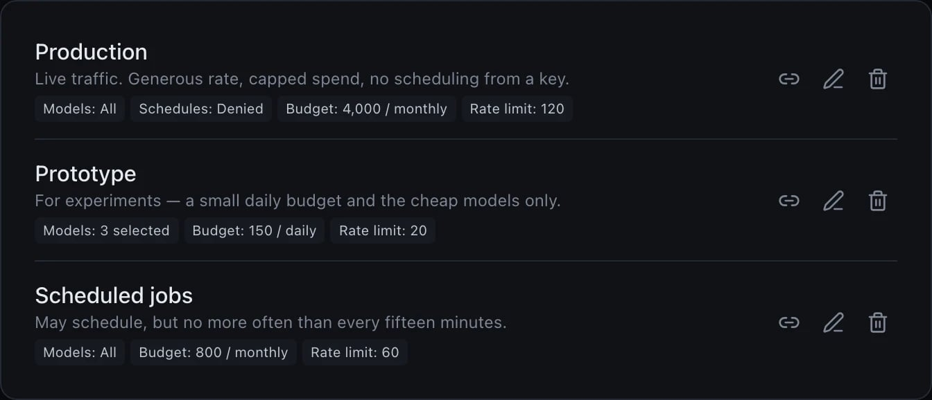 Three preset cards, each with link, edit and delete icons on the right. Production reads Live traffic. Generous rate, capped spend, no scheduling from a key, with four chips: Models: All, Schedules: Denied, Budget: 4,000 / monthly, and Rate limit: 120. Prototype reads For experiments — a small daily budget and the cheap models only, with three chips: Models: 3 selected, Budget: 150 / daily, and Rate limit: 20. Scheduled jobs reads May schedule, but no more often than every fifteen minutes, with three chips: Models: All, Budget: 800 / monthly, and Rate limit: 60.