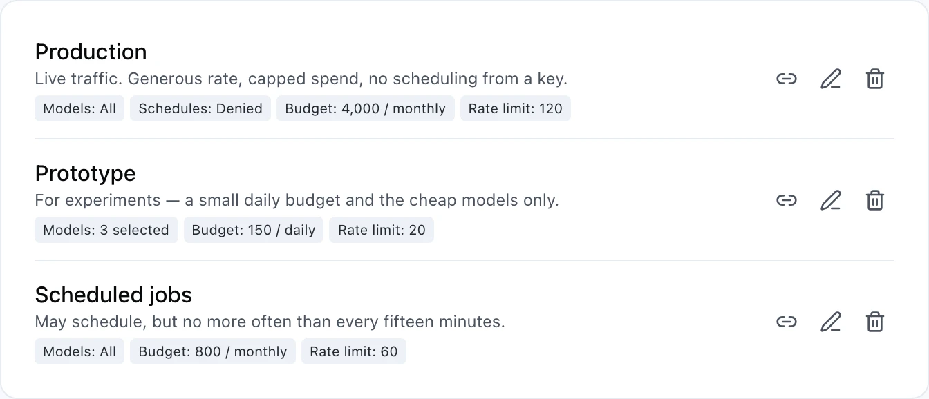 Three preset cards, each with link, edit and delete icons on the right. Production reads Live traffic. Generous rate, capped spend, no scheduling from a key, with four chips: Models: All, Schedules: Denied, Budget: 4,000 / monthly, and Rate limit: 120. Prototype reads For experiments — a small daily budget and the cheap models only, with three chips: Models: 3 selected, Budget: 150 / daily, and Rate limit: 20. Scheduled jobs reads May schedule, but no more often than every fifteen minutes, with three chips: Models: All, Budget: 800 / monthly, and Rate limit: 60.