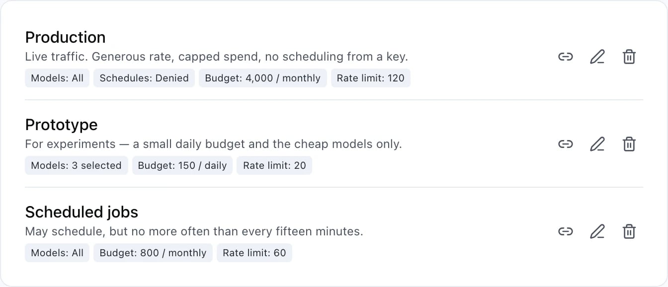 Three preset cards, each with link, edit and delete icons on the right. Production reads Live traffic. Generous rate, capped spend, no scheduling from a key, with four chips: Models: All, Schedules: Denied, Budget: 4,000 / monthly, and Rate limit: 120. Prototype reads For experiments — a small daily budget and the cheap models only, with three chips: Models: 3 selected, Budget: 150 / daily, and Rate limit: 20. Scheduled jobs reads May schedule, but no more often than every fifteen minutes, with three chips: Models: All, Budget: 800 / monthly, and Rate limit: 60.