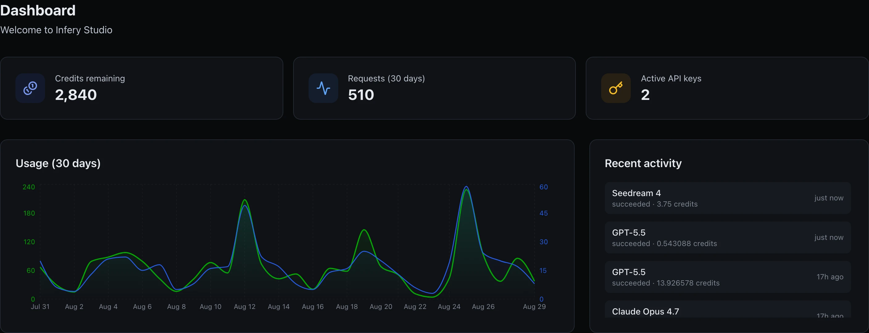 A Dashboard page reading Welcome to Infery Studio, with three cards: credits remaining 2,840, requests (30 days) 510, and active API keys 2. Below them a dual-axis 30-day usage chart — a blue Requests line (right axis, 0 to 60) and a green Credits line (left axis, 0 to 240) that closely track each other, both peaking around Aug 12, Aug 19 and most sharply Aug 25 — beside a Recent activity panel listing individual calls, most recent first: Seedream 4 (succeeded, 3.75 credits), GPT-5.5 (succeeded, 0.543088 credits), GPT-5.5 (succeeded, 13.926578 credits) and a fourth, partly visible, row.