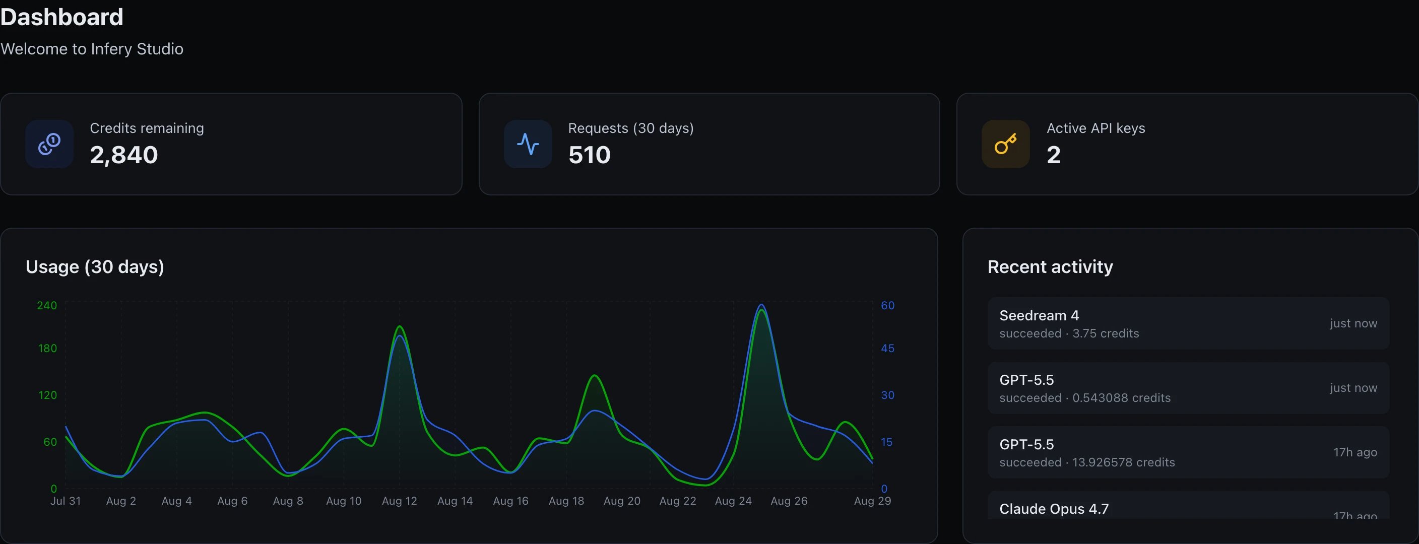 A Dashboard page reading Welcome to Infery Studio, with three cards: credits remaining 2,840, requests (30 days) 510, and active API keys 2. Below them a dual-axis 30-day usage chart — a blue Requests line (right axis, 0 to 60) and a green Credits line (left axis, 0 to 240) that closely track each other, both peaking around Aug 12, Aug 19 and most sharply Aug 25 — beside a Recent activity panel listing individual calls, most recent first: Seedream 4 (succeeded, 3.75 credits), GPT-5.5 (succeeded, 0.543088 credits), GPT-5.5 (succeeded, 13.926578 credits) and a fourth, partly visible, row.