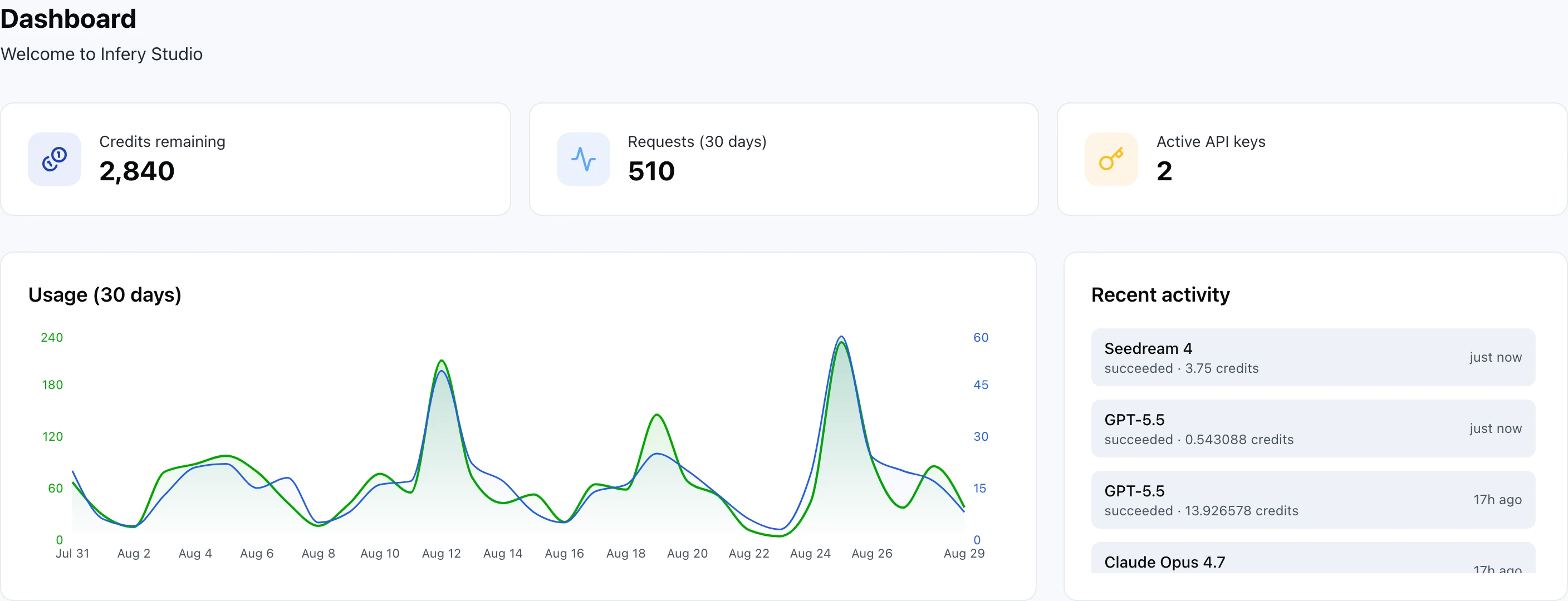A Dashboard page reading Welcome to Infery Studio, with three cards: credits remaining 2,840, requests (30 days) 510, and active API keys 2. Below them a dual-axis 30-day usage chart — a blue Requests line (right axis, 0 to 60) and a green Credits line (left axis, 0 to 240) that closely track each other, both peaking around Aug 12, Aug 19 and most sharply Aug 25 — beside a Recent activity panel listing individual calls, most recent first: Seedream 4 (succeeded, 3.75 credits), GPT-5.5 (succeeded, 0.543088 credits), GPT-5.5 (succeeded, 13.926578 credits) and a fourth, partly visible, row.