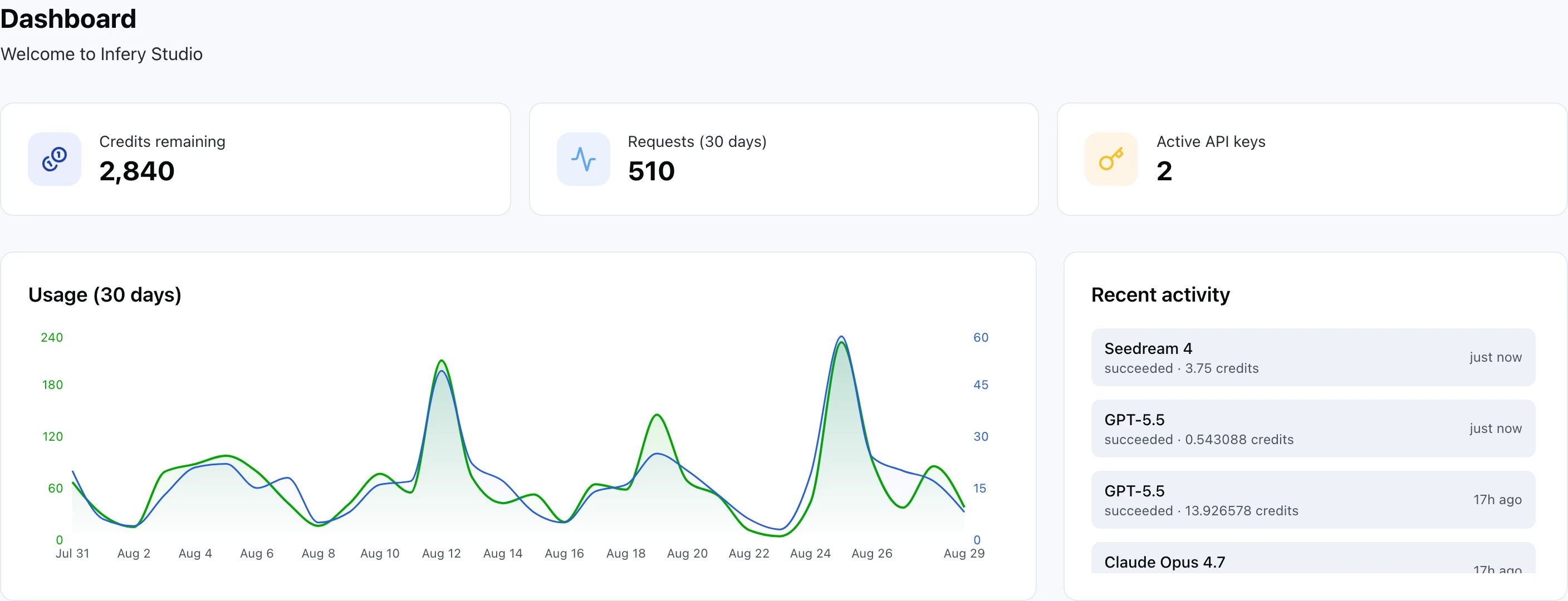 A Dashboard page reading Welcome to Infery Studio, with three cards: credits remaining 2,840, requests (30 days) 510, and active API keys 2. Below them a dual-axis 30-day usage chart — a blue Requests line (right axis, 0 to 60) and a green Credits line (left axis, 0 to 240) that closely track each other, both peaking around Aug 12, Aug 19 and most sharply Aug 25 — beside a Recent activity panel listing individual calls, most recent first: Seedream 4 (succeeded, 3.75 credits), GPT-5.5 (succeeded, 0.543088 credits), GPT-5.5 (succeeded, 13.926578 credits) and a fourth, partly visible, row.