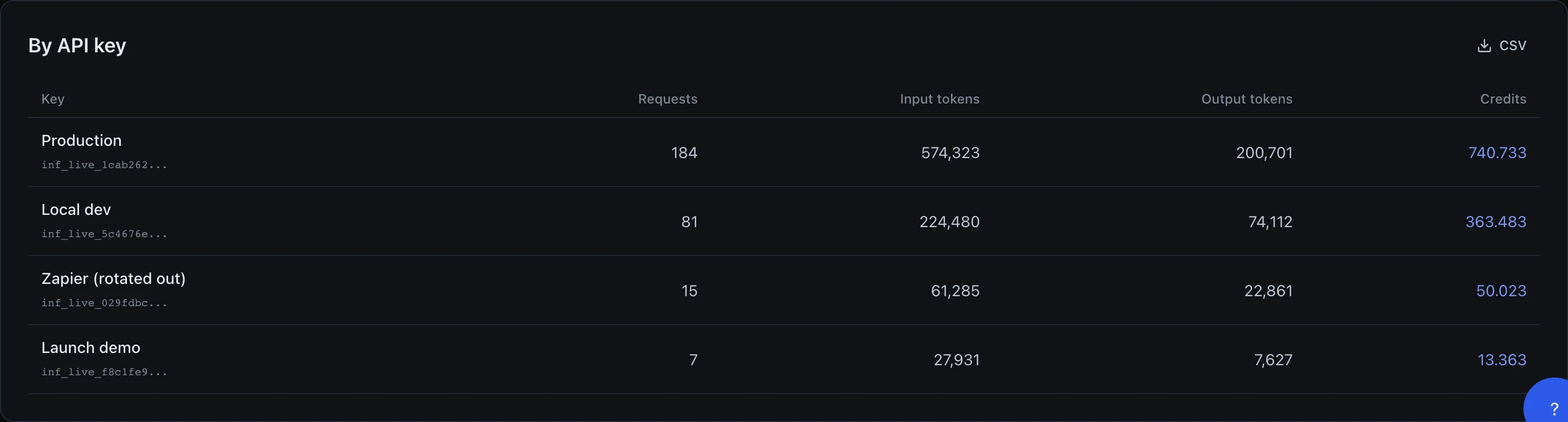 A By API key table with columns Key, Requests, Input tokens, Output tokens and Credits, listing four rows sorted with the most expensive first — Production (184 requests, 740.733 credits), Local dev (81 requests, 363.483 credits), Zapier (rotated out) (15 requests, 50.023 credits) and Launch demo (7 requests, 13.363 credits). Each row also shows the key's prefix, e.g. inf_live_1cab262... for Production.