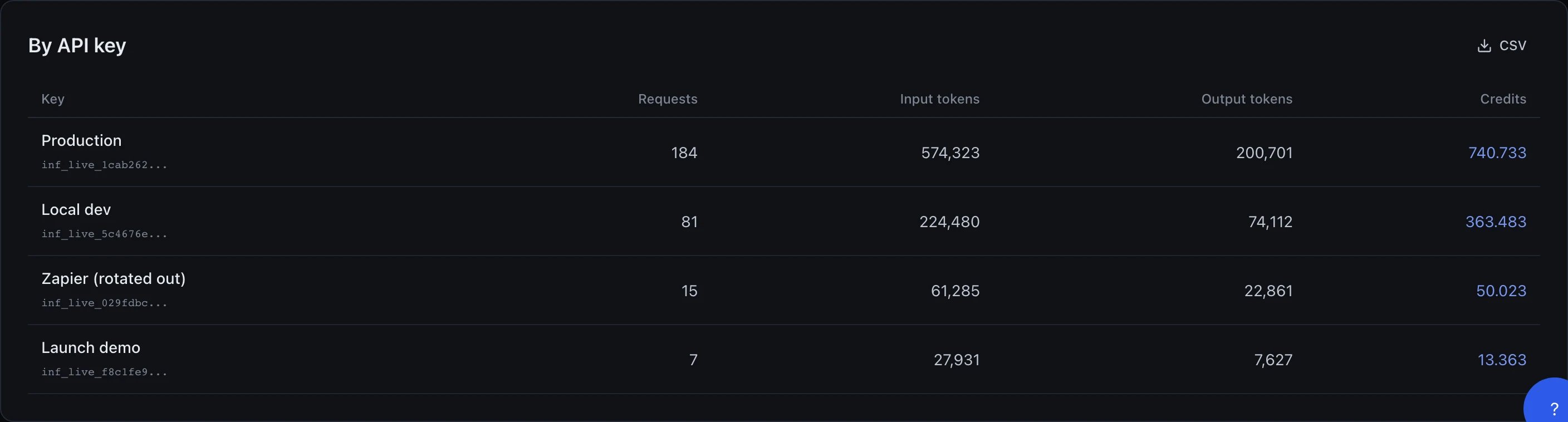 A By API key table with columns Key, Requests, Input tokens, Output tokens and Credits, listing four rows sorted with the most expensive first — Production (184 requests, 740.733 credits), Local dev (81 requests, 363.483 credits), Zapier (rotated out) (15 requests, 50.023 credits) and Launch demo (7 requests, 13.363 credits). Each row also shows the key's prefix, e.g. inf_live_1cab262... for Production.