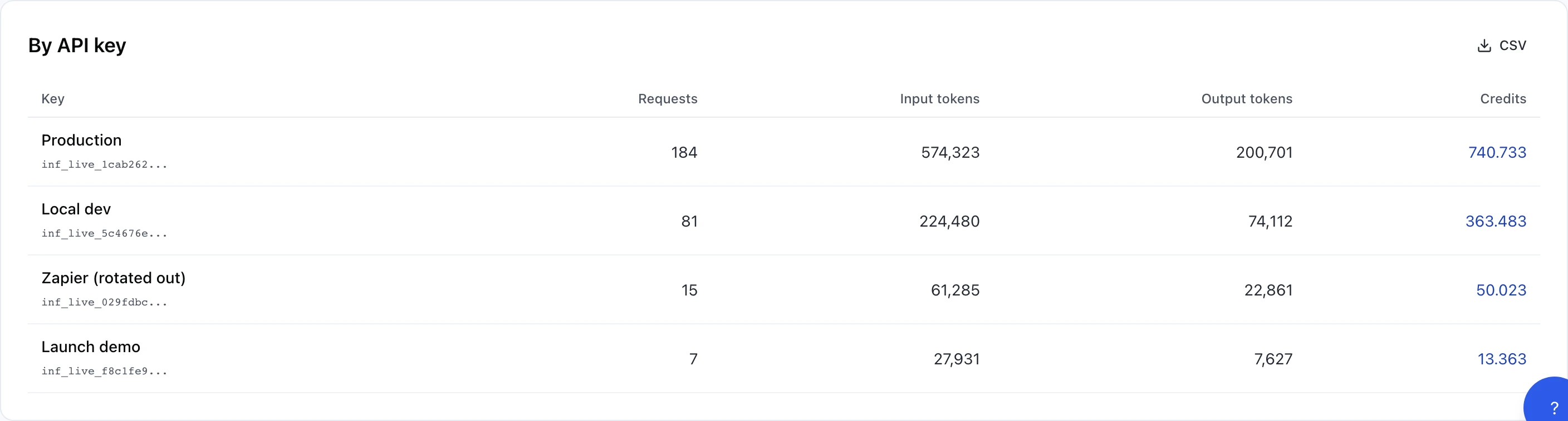 A By API key table with columns Key, Requests, Input tokens, Output tokens and Credits, listing four rows sorted with the most expensive first — Production (184 requests, 740.733 credits), Local dev (81 requests, 363.483 credits), Zapier (rotated out) (15 requests, 50.023 credits) and Launch demo (7 requests, 13.363 credits). Each row also shows the key's prefix, e.g. inf_live_1cab262... for Production.