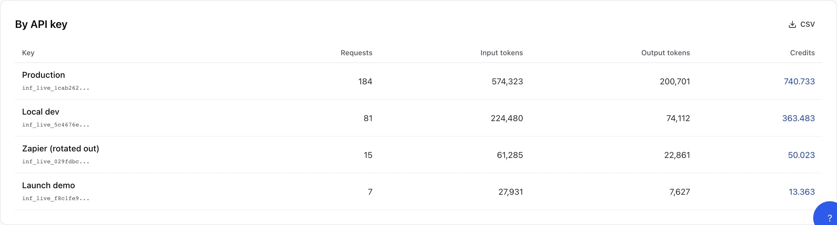 A By API key table with columns Key, Requests, Input tokens, Output tokens and Credits, listing four rows sorted with the most expensive first — Production (184 requests, 740.733 credits), Local dev (81 requests, 363.483 credits), Zapier (rotated out) (15 requests, 50.023 credits) and Launch demo (7 requests, 13.363 credits). Each row also shows the key's prefix, e.g. inf_live_1cab262... for Production.