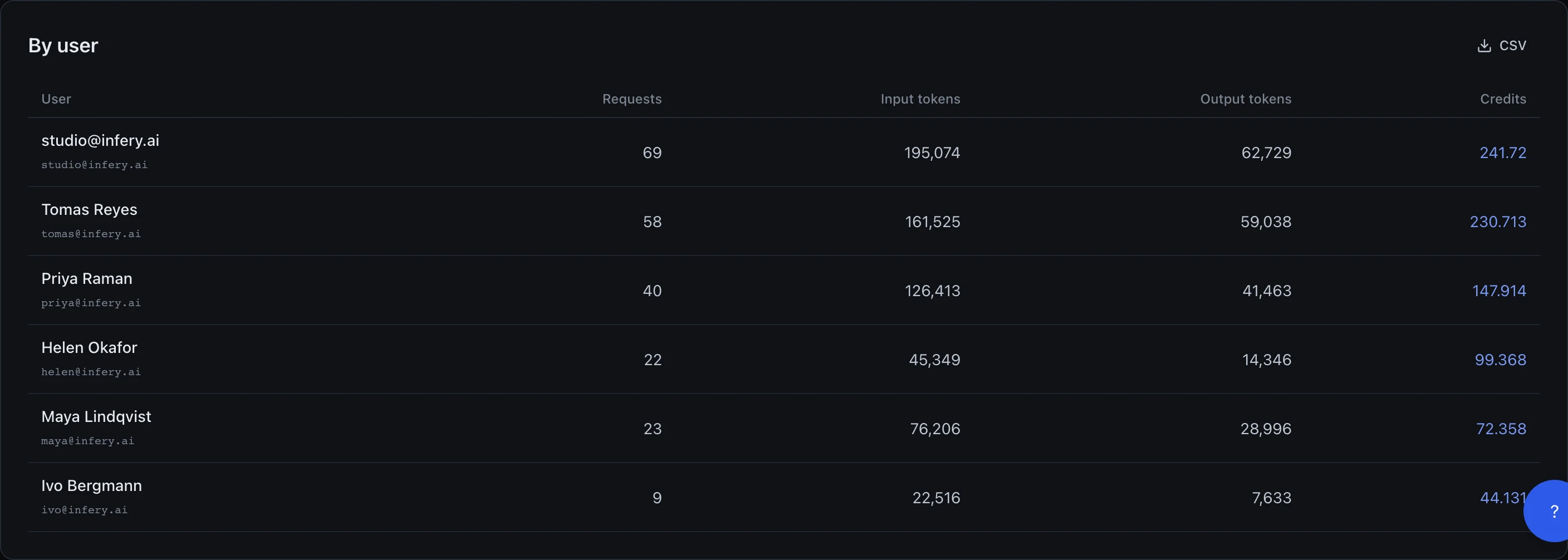 A By user table with columns User, Requests, Input tokens, Output tokens and Credits, listing six workspace members sorted with the most expensive first — studio@infery.ai (69 requests, 241.72 credits), Tomas Reyes (58 requests, 230.713 credits), Priya Raman (40 requests, 147.914 credits), Helen Okafor (22 requests, 99.368 credits), Maya Lindqvist (23 requests, 72.358 credits) and Ivo Bergmann (9 requests, 44.131 credits). Each row also shows the member's email.