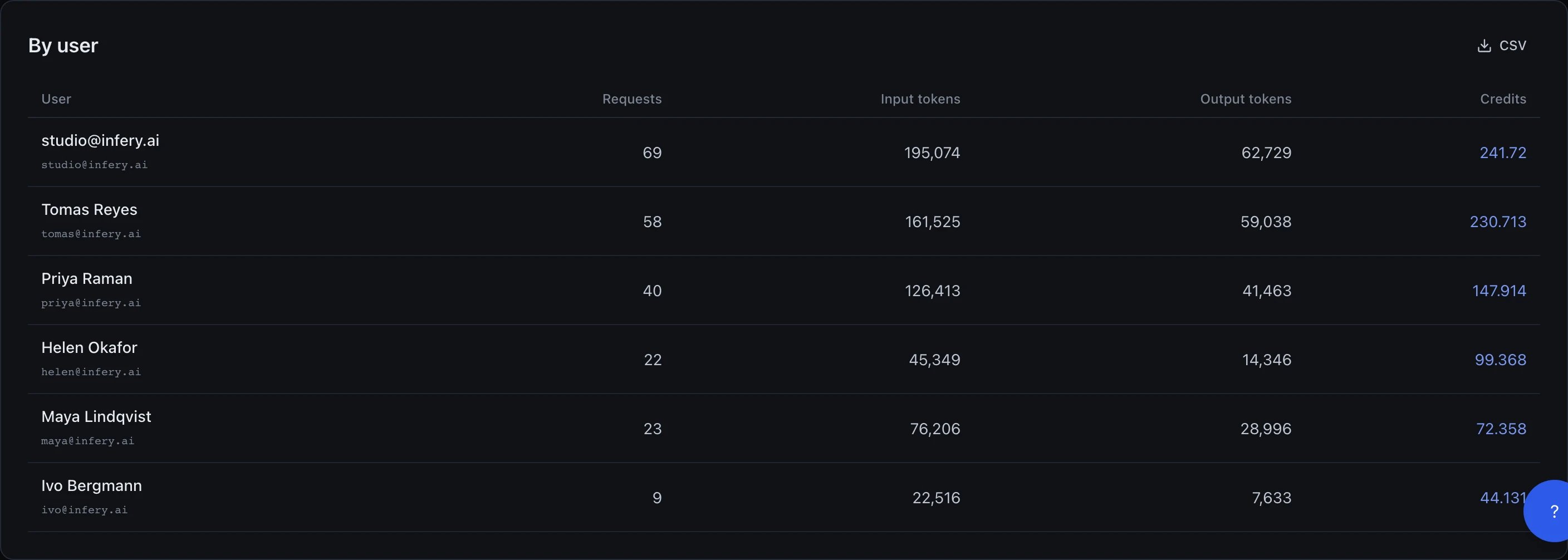 A By user table with columns User, Requests, Input tokens, Output tokens and Credits, listing six workspace members sorted with the most expensive first — studio@infery.ai (69 requests, 241.72 credits), Tomas Reyes (58 requests, 230.713 credits), Priya Raman (40 requests, 147.914 credits), Helen Okafor (22 requests, 99.368 credits), Maya Lindqvist (23 requests, 72.358 credits) and Ivo Bergmann (9 requests, 44.131 credits). Each row also shows the member's email.
