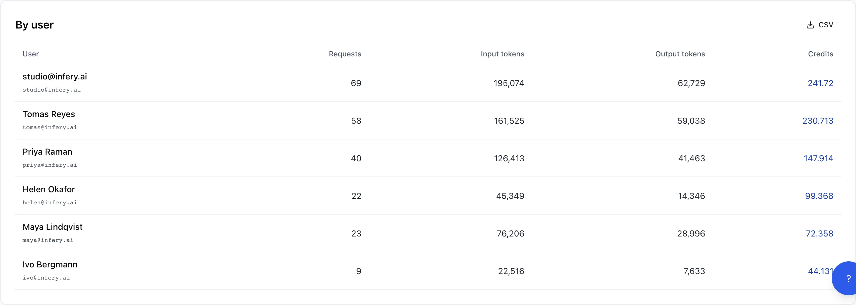 A By user table with columns User, Requests, Input tokens, Output tokens and Credits, listing six workspace members sorted with the most expensive first — studio@infery.ai (69 requests, 241.72 credits), Tomas Reyes (58 requests, 230.713 credits), Priya Raman (40 requests, 147.914 credits), Helen Okafor (22 requests, 99.368 credits), Maya Lindqvist (23 requests, 72.358 credits) and Ivo Bergmann (9 requests, 44.131 credits). Each row also shows the member's email.