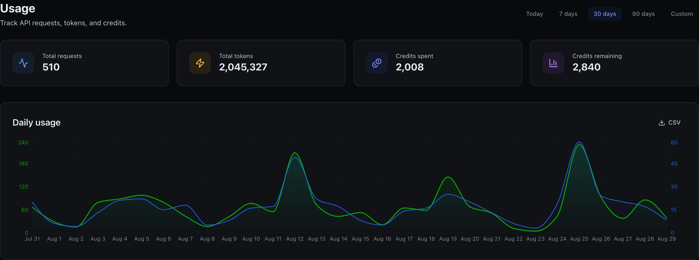 A Usage page headed Track API requests, tokens and credits, with Today, 7 days, 30 days, 90 days and Custom range buttons and 30 days selected. Four cards read Total requests 510, Total tokens 2,045,327, Credits spent 2,008 and Credits remaining 2,840. Below them a Daily usage area chart across the 30 days, plotting two series on their own axes: a blue Requests line (right axis, 0 to 60) and a green Credits line (left axis, 0 to 240) that closely track each other, both peaking on the same three days (around Aug 12, Aug 19 and most sharply Aug 25 — the single highest day in the window, 59 requests and 229.004182 credits).