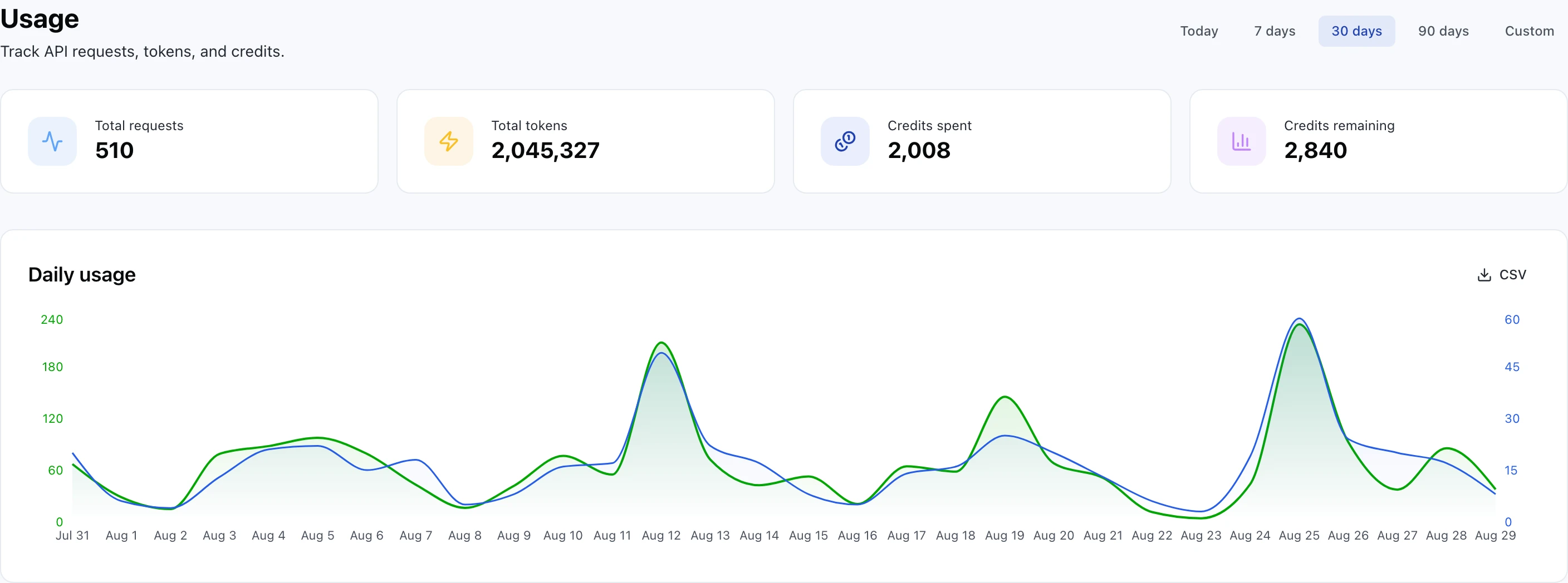 A Usage page headed Track API requests, tokens and credits, with Today, 7 days, 30 days, 90 days and Custom range buttons and 30 days selected. Four cards read Total requests 510, Total tokens 2,045,327, Credits spent 2,008 and Credits remaining 2,840. Below them a Daily usage area chart across the 30 days, plotting two series on their own axes: a blue Requests line (right axis, 0 to 60) and a green Credits line (left axis, 0 to 240) that closely track each other, both peaking on the same three days (around Aug 12, Aug 19 and most sharply Aug 25 — the single highest day in the window, 59 requests and 229.004182 credits).