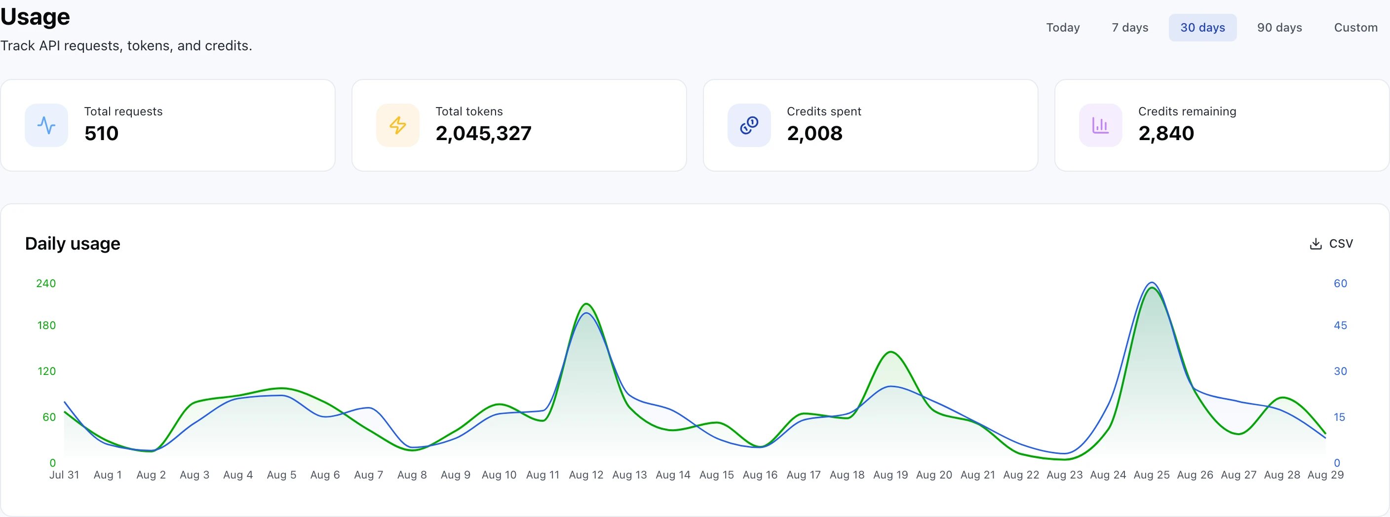 A Usage page headed Track API requests, tokens and credits, with Today, 7 days, 30 days, 90 days and Custom range buttons and 30 days selected. Four cards read Total requests 510, Total tokens 2,045,327, Credits spent 2,008 and Credits remaining 2,840. Below them a Daily usage area chart across the 30 days, plotting two series on their own axes: a blue Requests line (right axis, 0 to 60) and a green Credits line (left axis, 0 to 240) that closely track each other, both peaking on the same three days (around Aug 12, Aug 19 and most sharply Aug 25 — the single highest day in the window, 59 requests and 229.004182 credits).