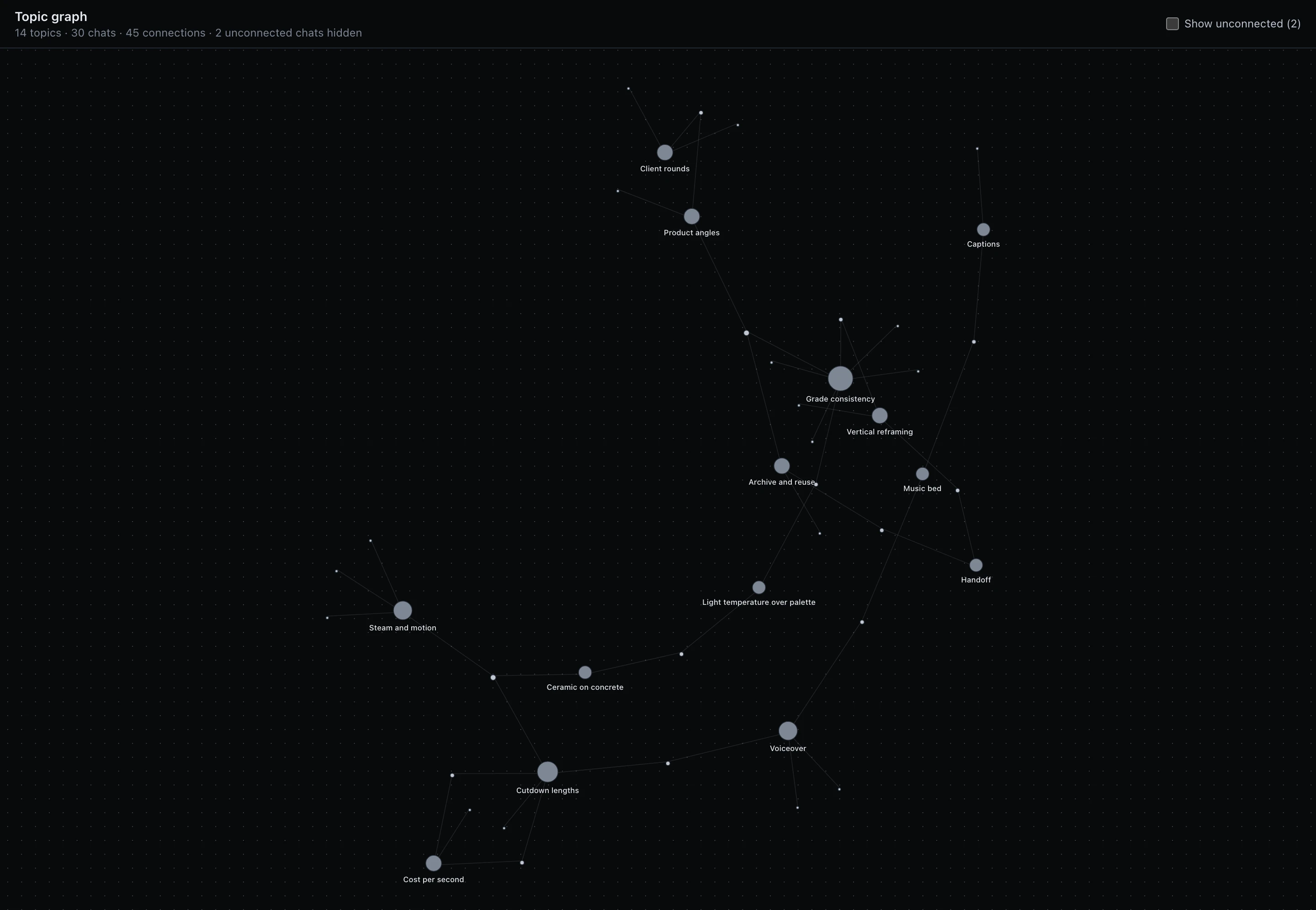 Topic graph header reading 14 topics · 30 chats · 45 connections · 2 unconnected chats hidden, above a canvas of 14 labelled topic dots of varying size, many smaller unlabelled chat dots, and faint straight lines connecting them