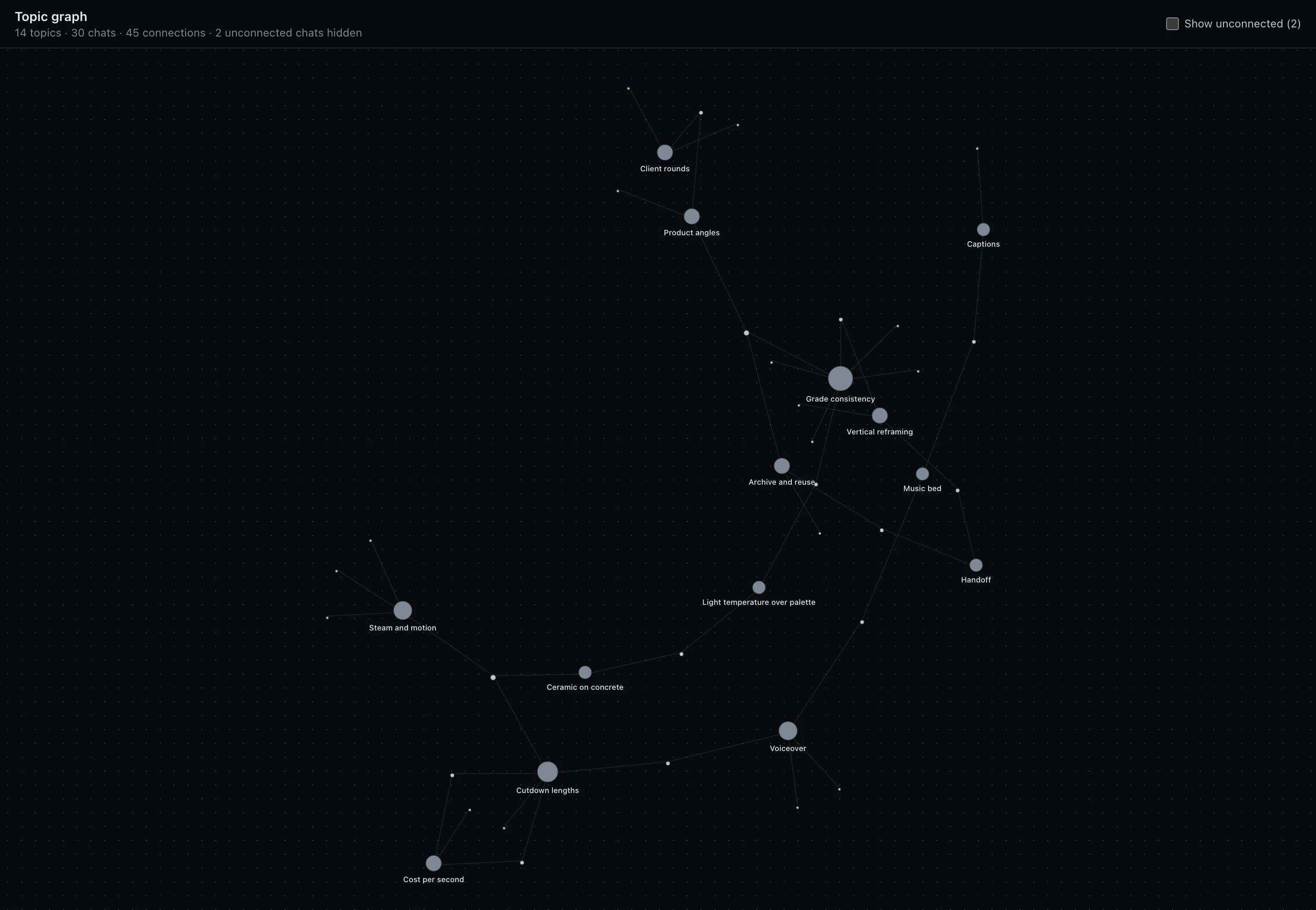 Topic graph header reading 14 topics · 30 chats · 45 connections · 2 unconnected chats hidden, above a canvas of 14 labelled topic dots of varying size, many smaller unlabelled chat dots, and faint straight lines connecting them