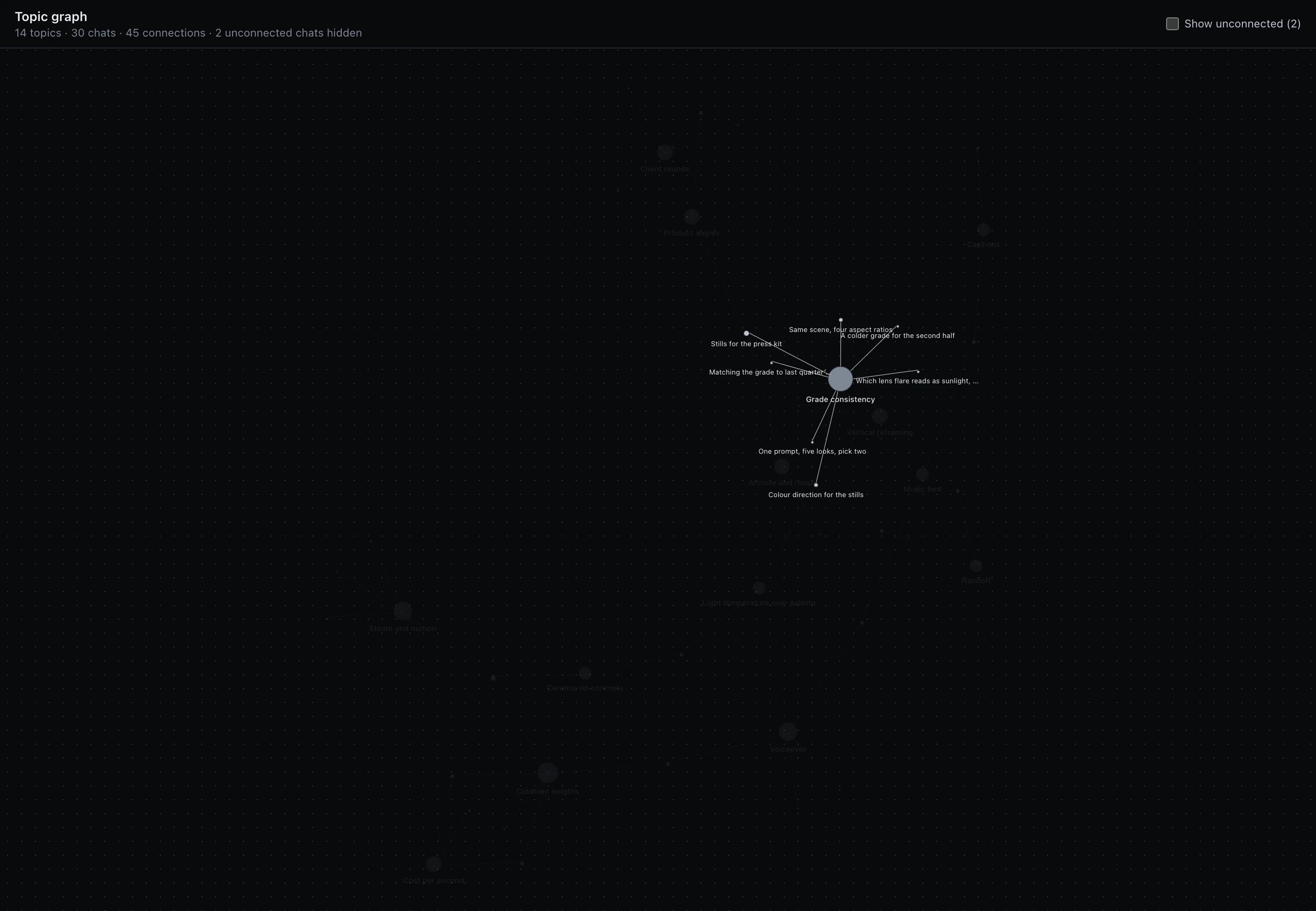 The same graph with the Grade consistency topic focused: it and its connected chats stay fully visible and named, while every other topic and chat fades almost to invisibility