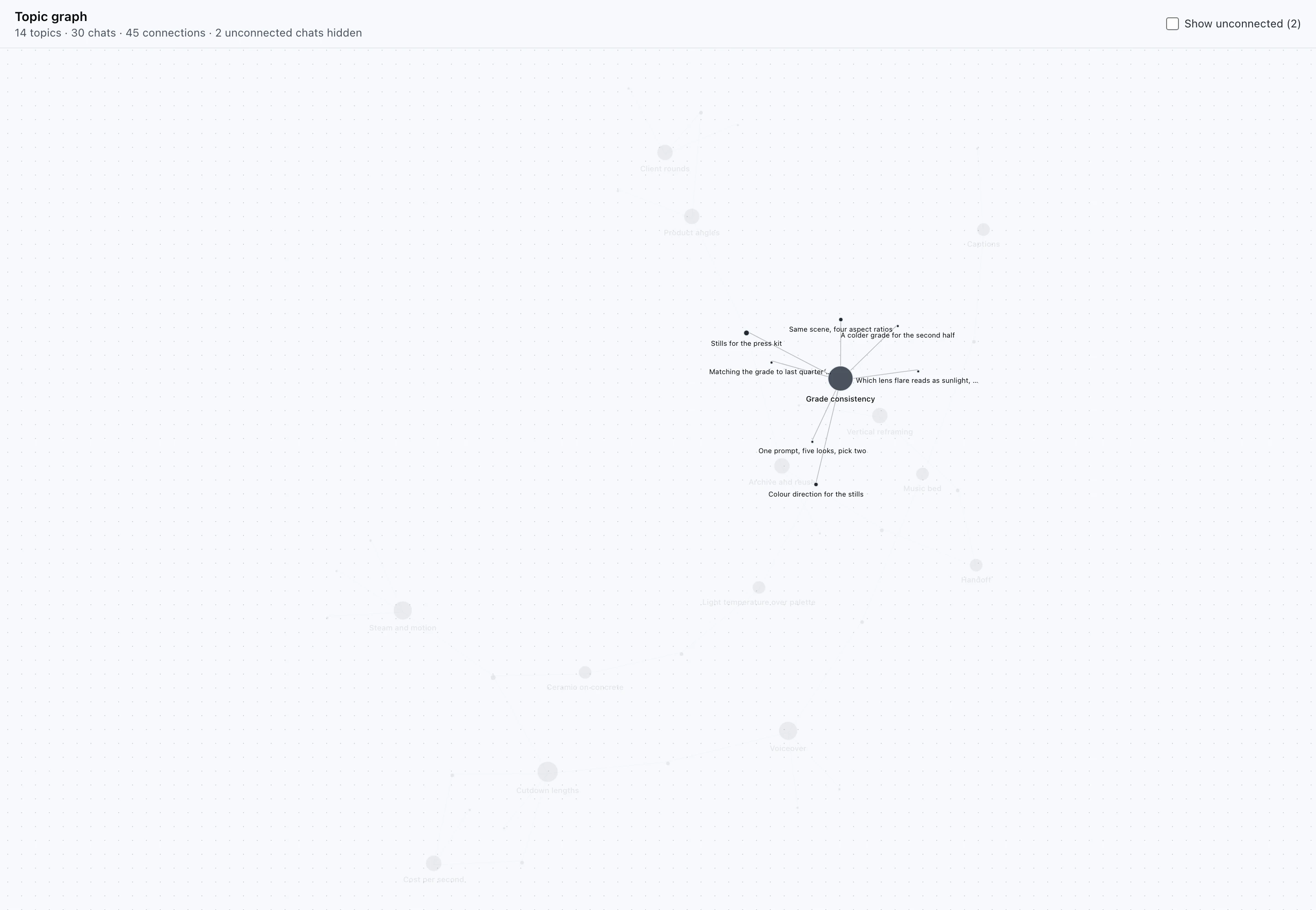 The same graph with the Grade consistency topic focused: it and its connected chats stay fully visible and named, while every other topic and chat fades almost to invisibility