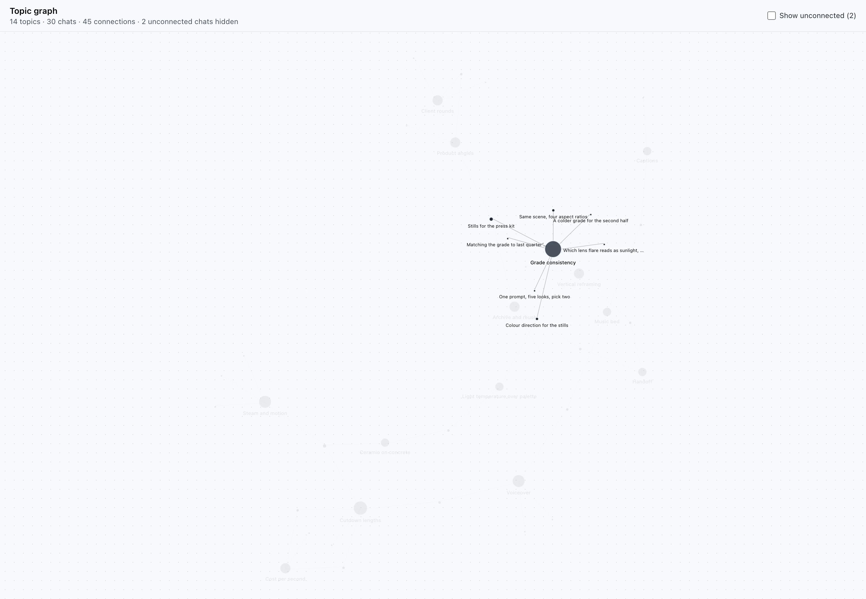 The same graph with the Grade consistency topic focused: it and its connected chats stay fully visible and named, while every other topic and chat fades almost to invisibility