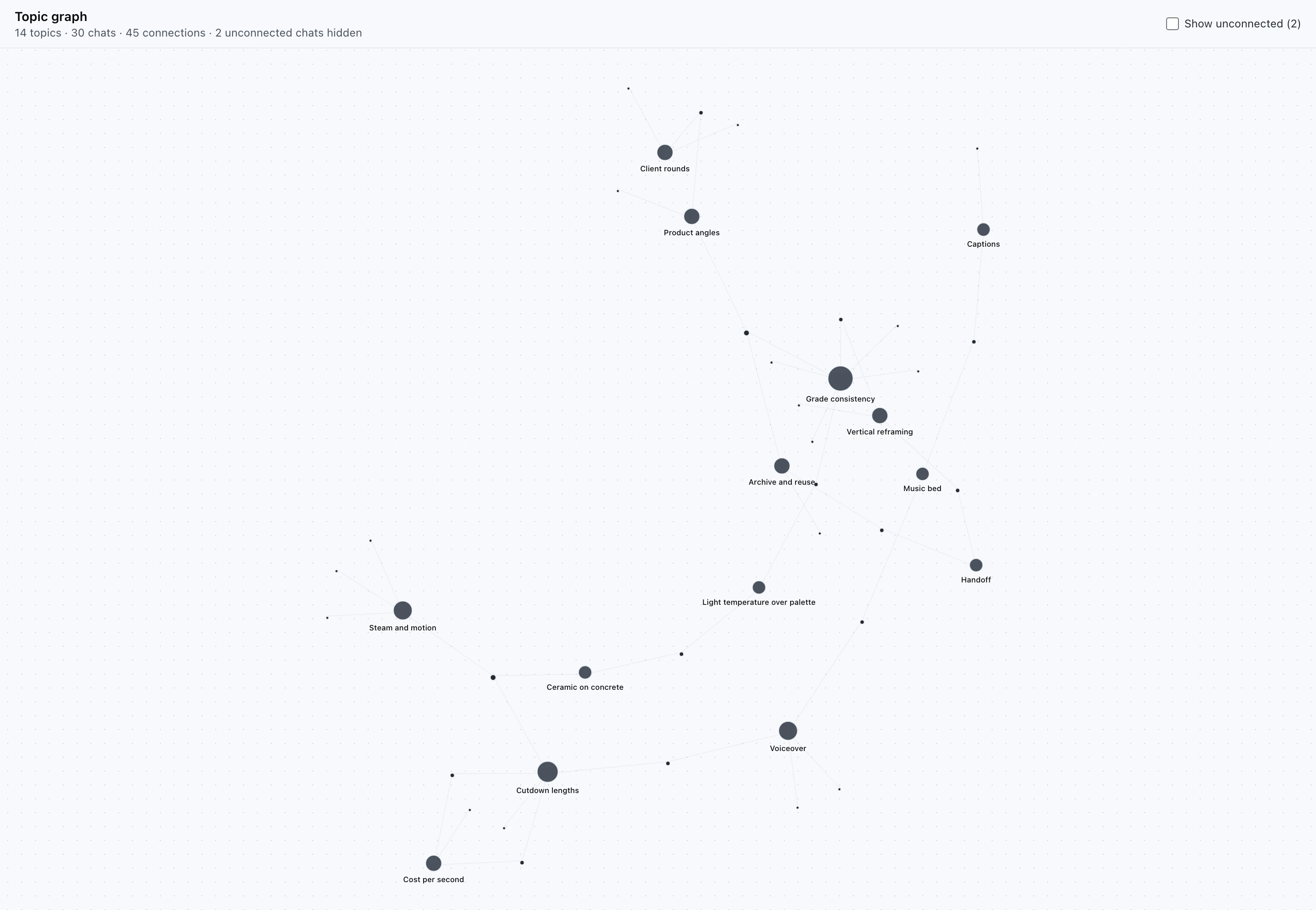 Topic graph header reading 14 topics · 30 chats · 45 connections · 2 unconnected chats hidden, above a canvas of 14 labelled topic dots of varying size, many smaller unlabelled chat dots, and faint straight lines connecting them