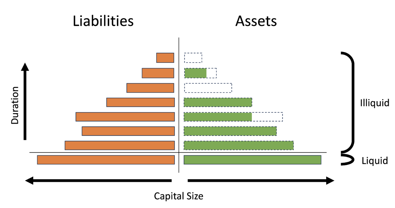 Duration-matched liabilities and assets