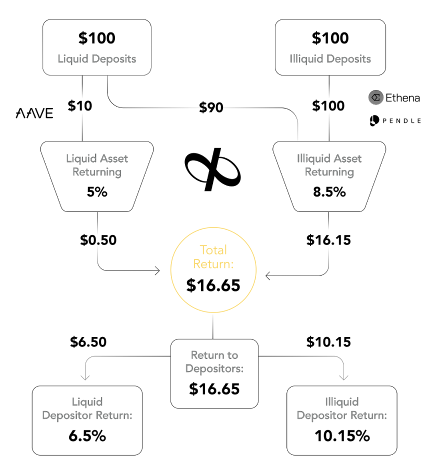 Fractional reserve return distribution