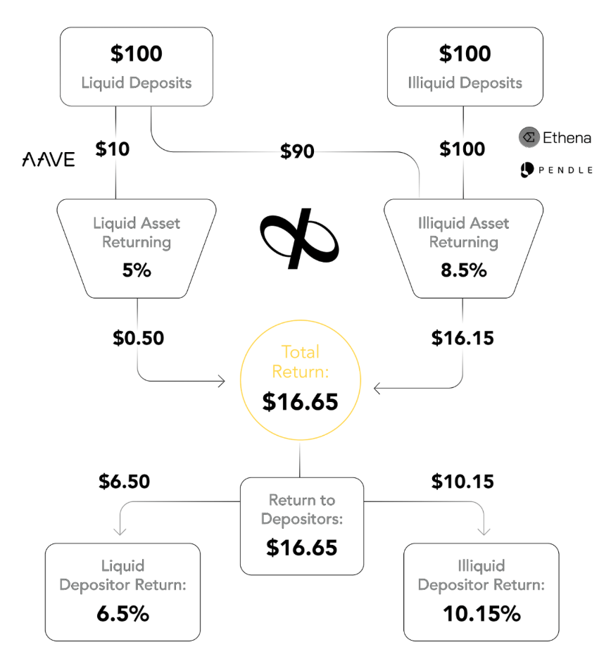 Fractional reserve return distribution