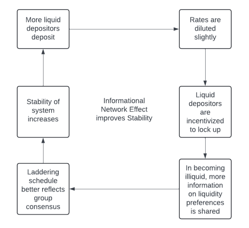 Liquidity preference information network