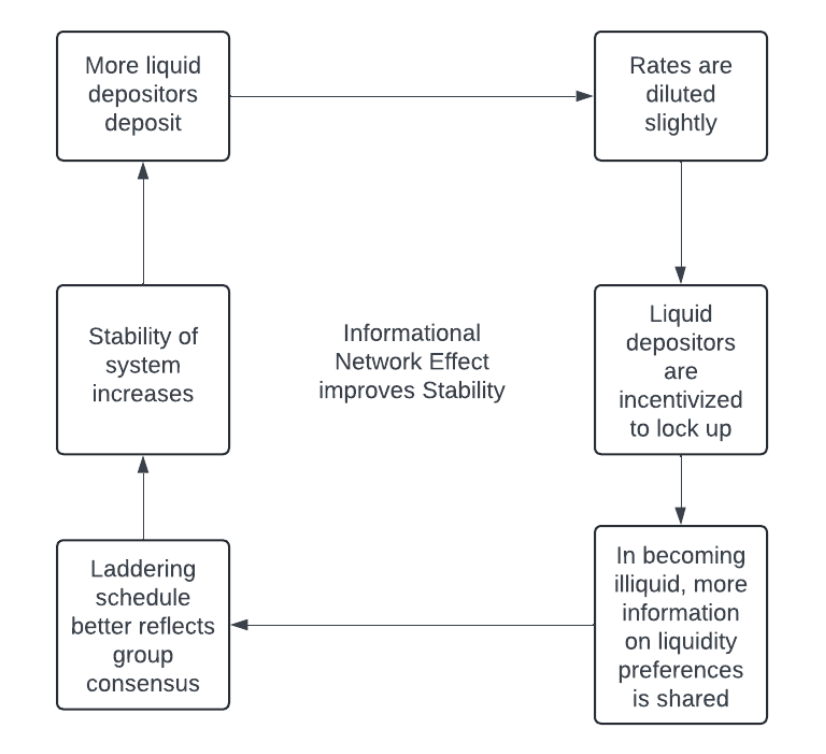 Liquidity preference information network