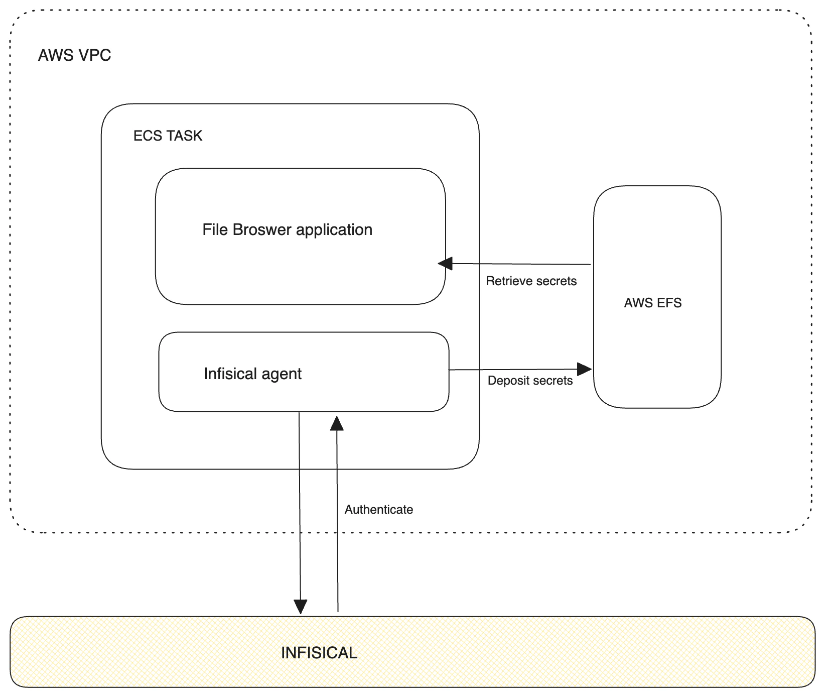 ecs diagram