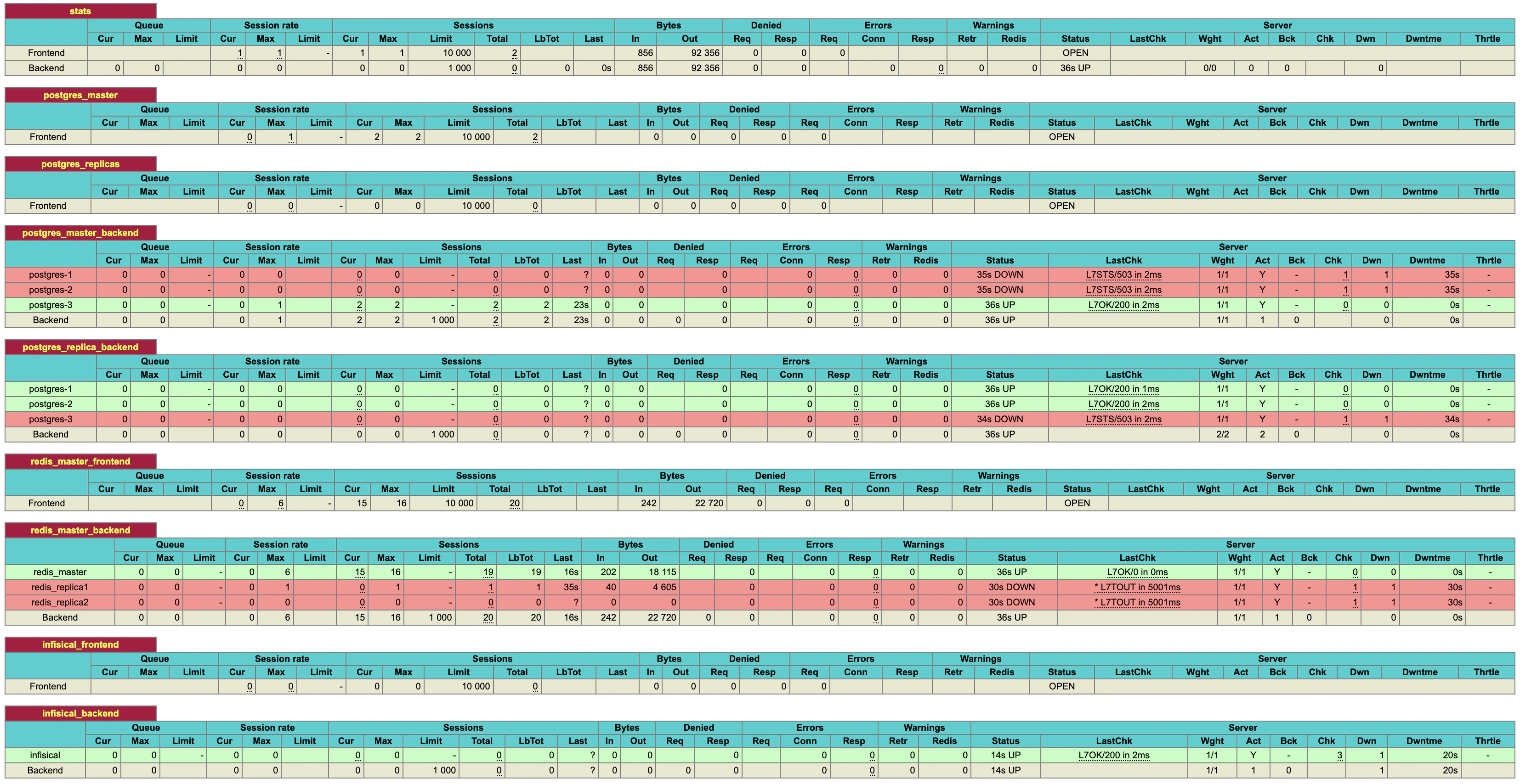 HA Proxy stats