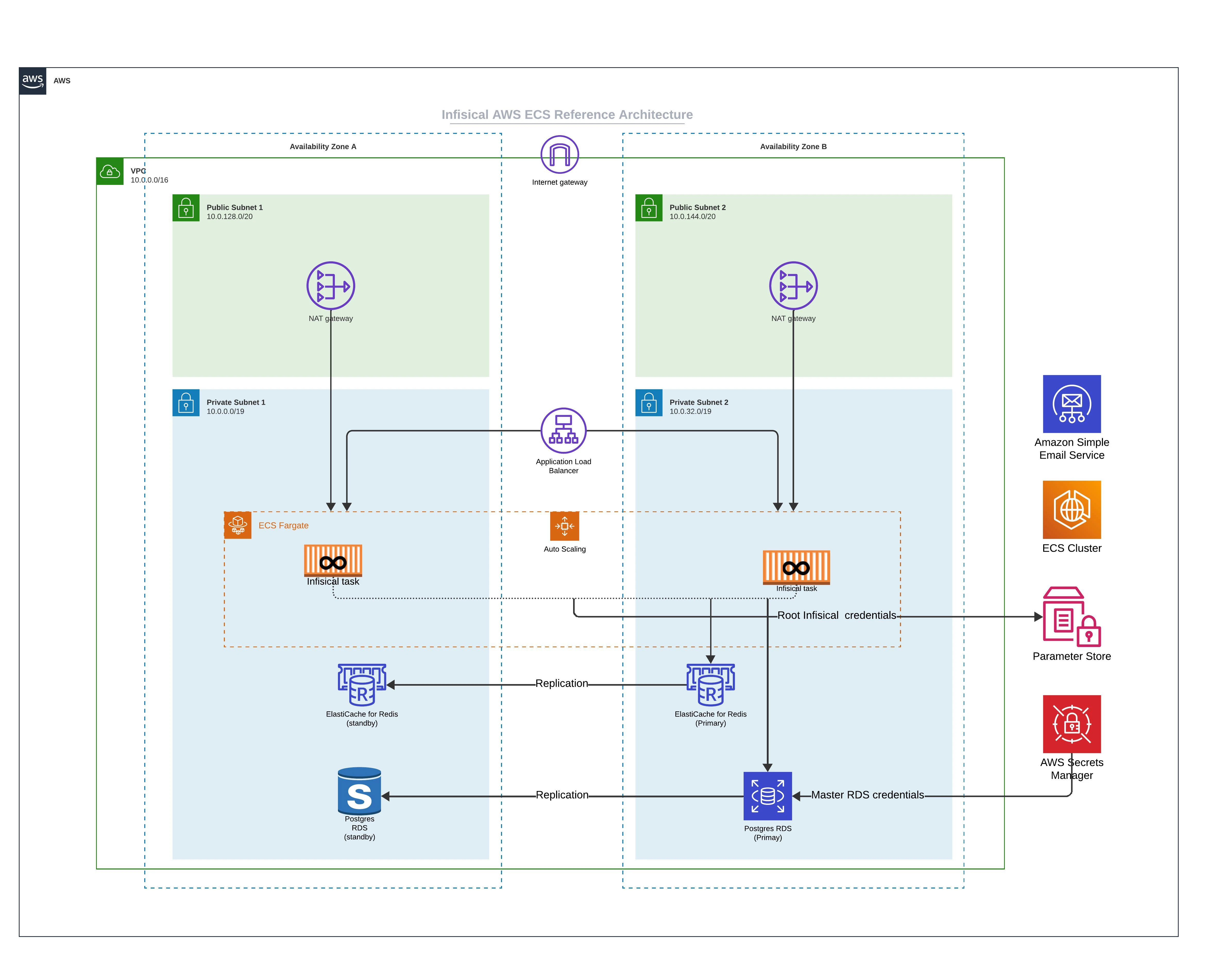 Infisical Cloud Architecture