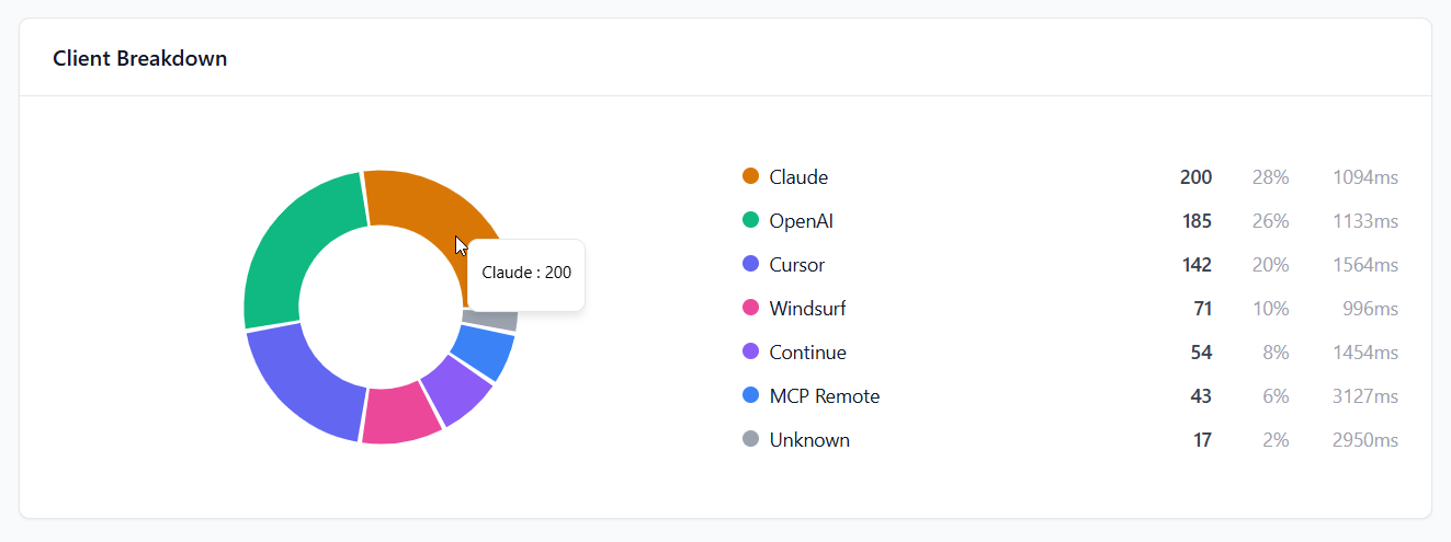 Client Breakdown