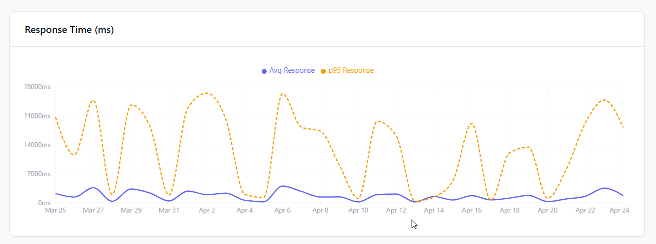 Response Time Chart