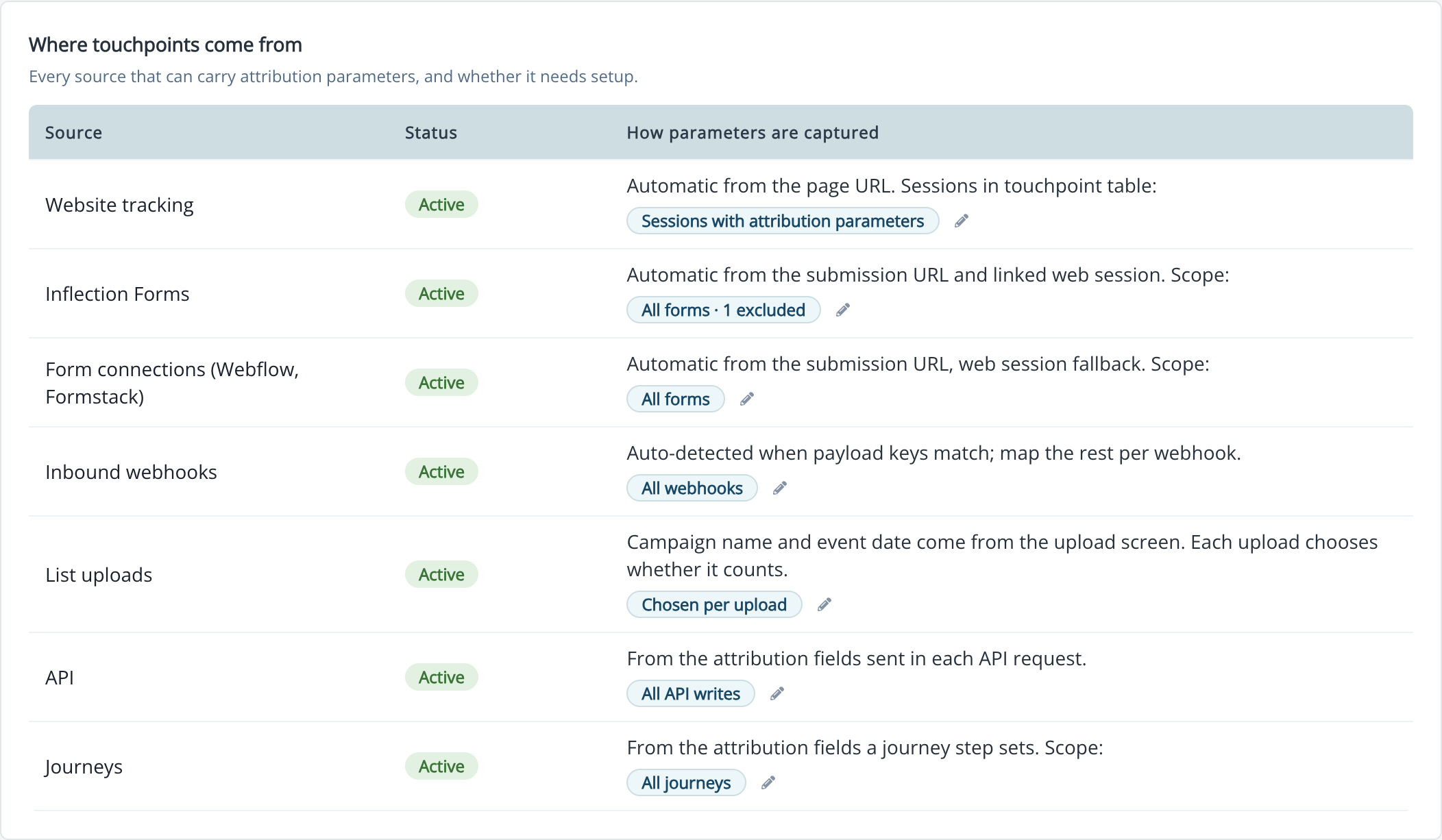 Where touchpoints come from card listing each source, its status, and scope