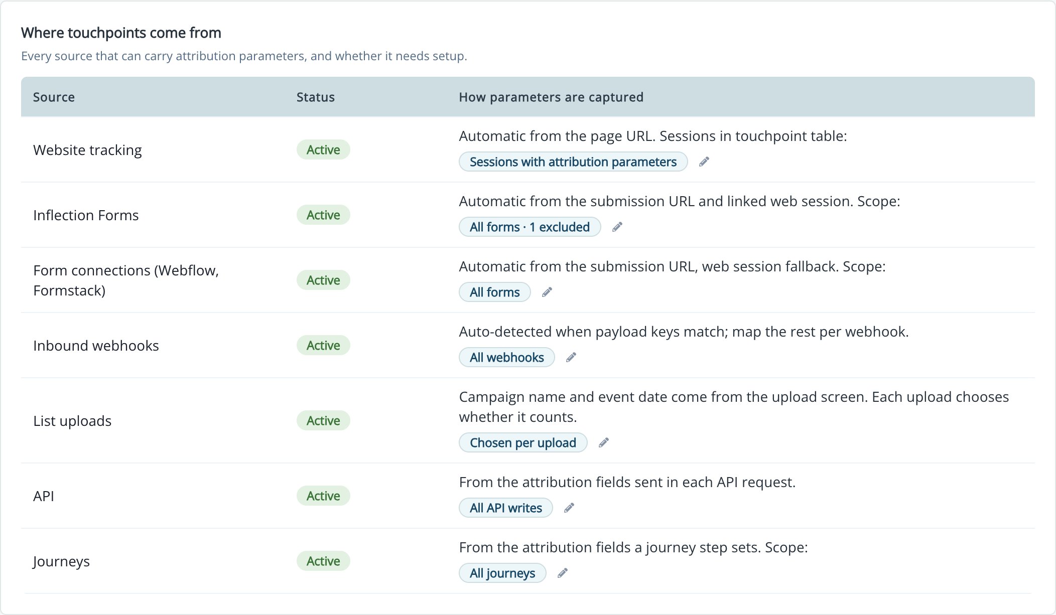 Where touchpoints come from card listing each source, its status, and scope