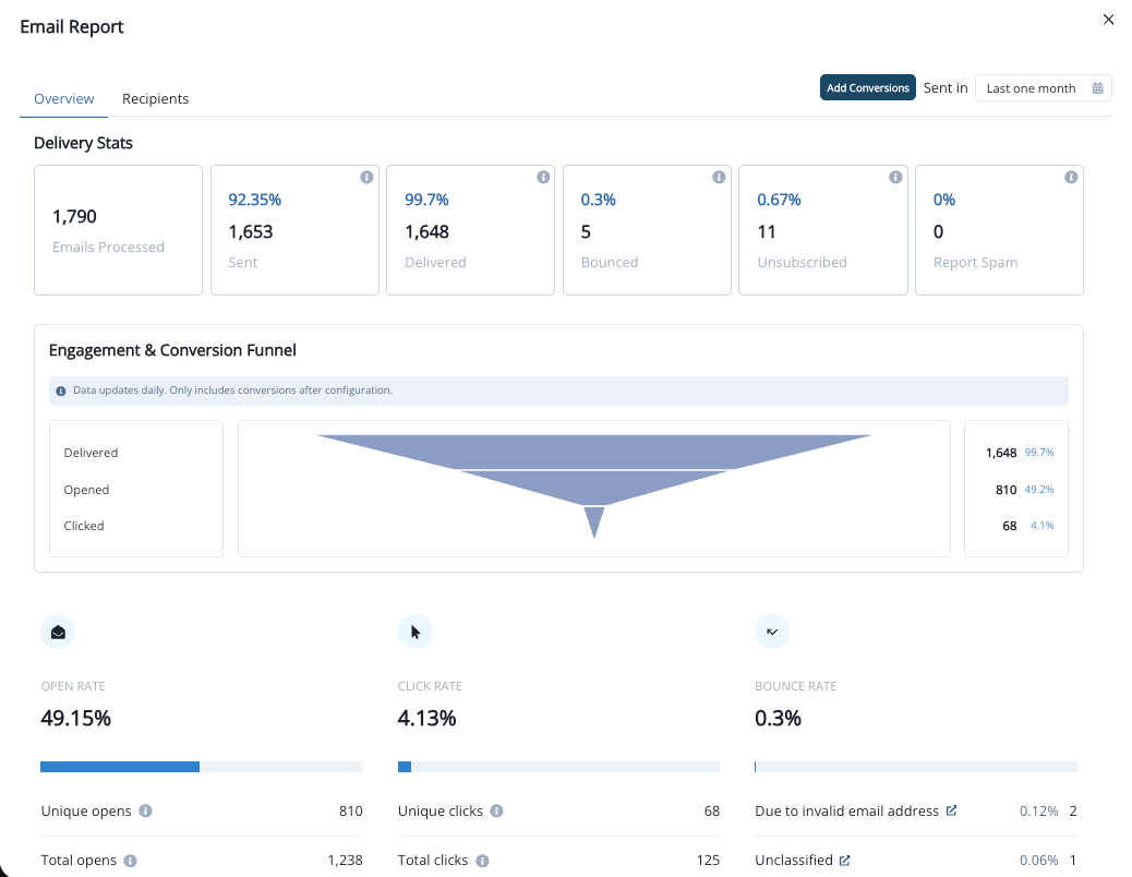 Journey Email Report showing delivery stats for the journey