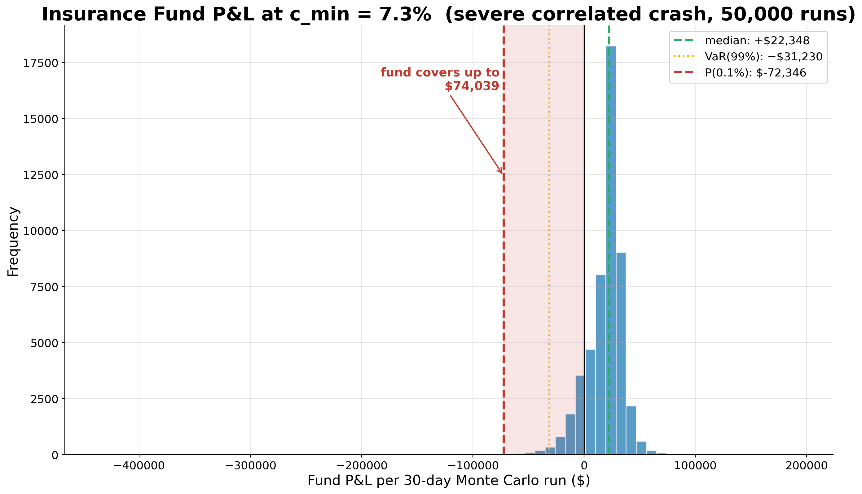 Histogram of underwriting-fund P&L per 30-day Monte Carlo run under a severe correlated crash: positive median, fat negative tail, with VaR(99%) and the 0.1%-tail loss marked.