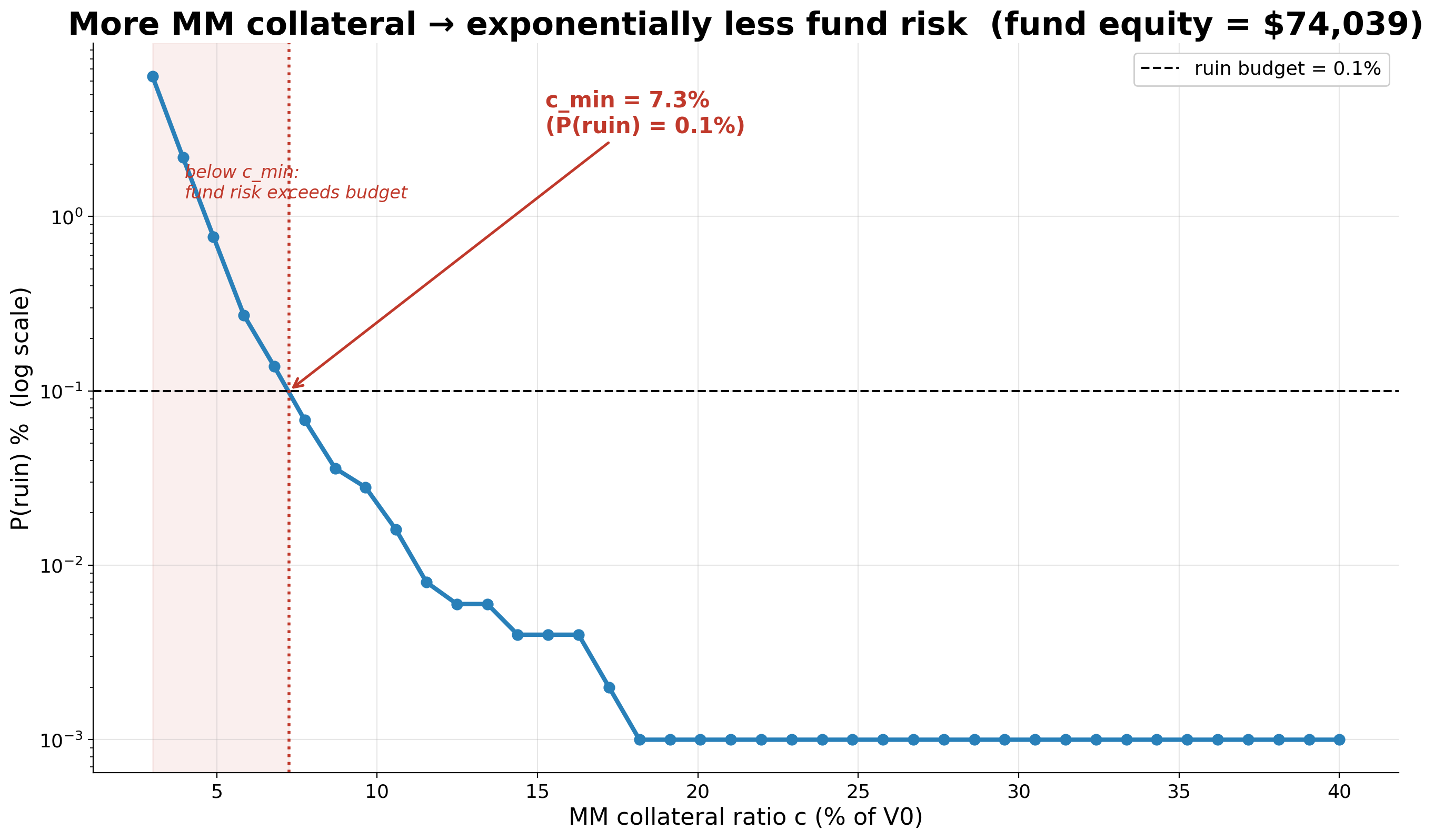 Log-scale plot of fund ruin probability versus underwriter collateral ratio: a steep exponential decline, crossing the 0.1% ruin budget at a low collateral ratio.