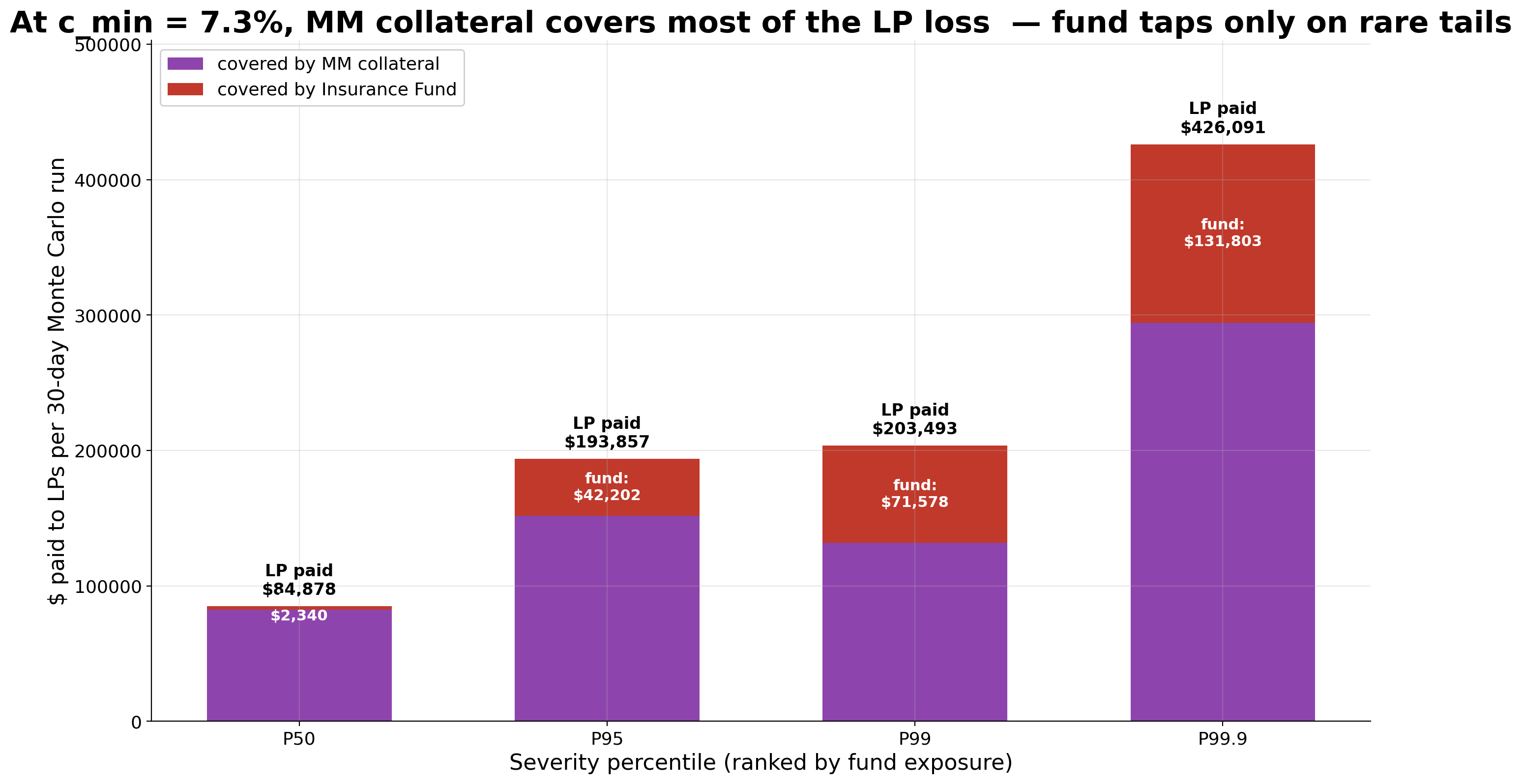 Stacked bars by severity percentile showing LP payouts covered overwhelmingly by posted collateral, with the fund contributing only at the deepest P99.9 tail.