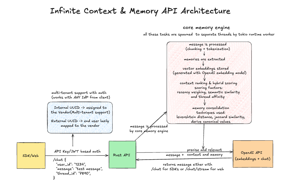 Architecture diagram