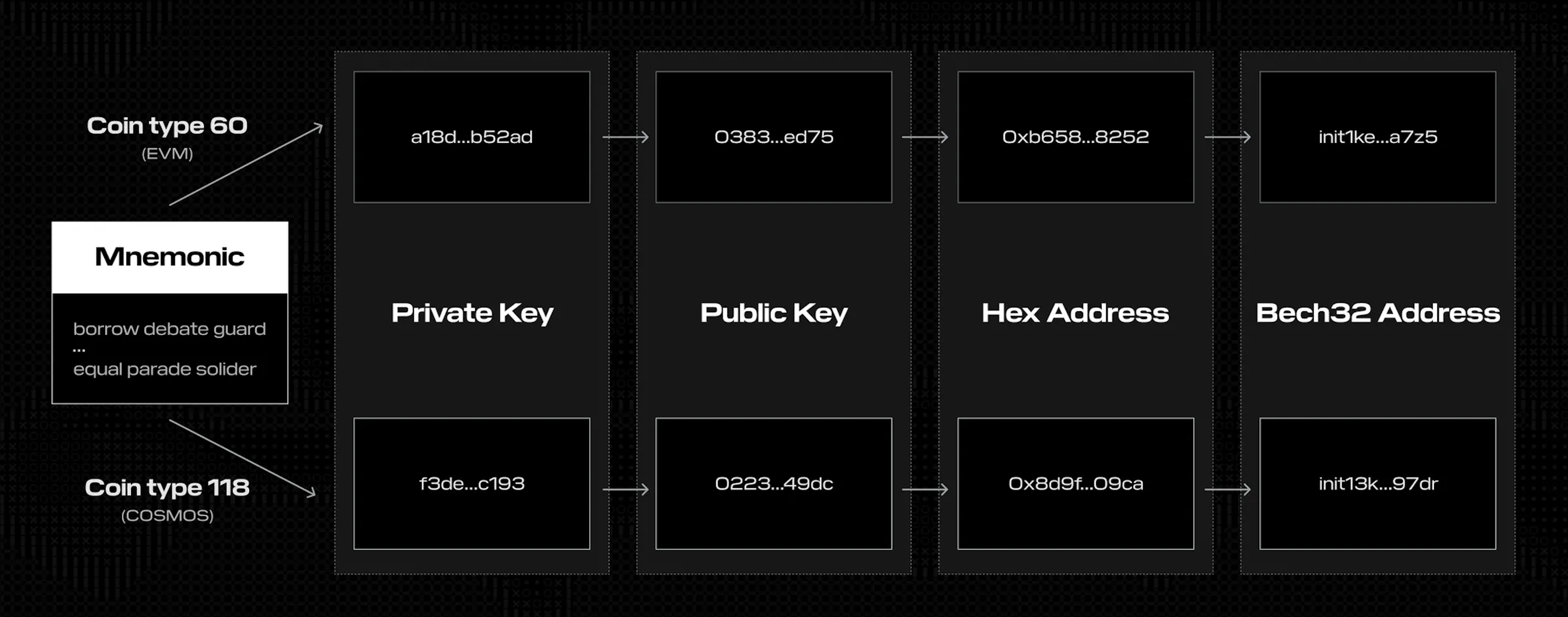 Address Derivation Example